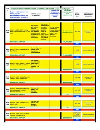 1.00    EFFICIENCY RECOMMENDATIONS - CONTROLLER AUDITS - page #2 of 8 pages
 a.                                                                                CONTROLLER            ESTIMATED
        Support and implement in a                                                ESTIMATES the       POTENTIAL BENEFIT
                                                                                                                             ACTIVE      CONTROLLER's or
        timely way the                      AMOUNT opened                         total SAVINGS at          to the
                                                                                    about $ 300+        GENERAL FUND         ACTION       RESPONDENT's
        RECOMMENDATIONS in the                to QUESTION
                                                                                                                              PLAN?         EVALUATION
                                                                                       million
        CONTROLLER's 38 AUDITS.

                                                                                                                                                                  x


                                                                 City has NO
                                            City received        INVENTORY of
                                            $ 34 and # 36        its 36,000      DOT has no clear
                                            million in           meters and      and efficient
      06/0911 - AUDIT - DOT's Parking     PARKING FEES & $300,000                Process. Audit not
Audit                                                                                                  No response from                    Controller is NOT
      Meter Collections Process - CF #11- paid $ 2 & $ 3   worth of              yet reviewed by                            NOT YET
 #60 0989                                 million to SERCO Scanners              Audits & Govt
                                                                                                      DOT, yet (01/31/12)                    SATISFIED

                                            in FY2009-10 and which require       Efficiency
                                            FY2010-11,           $ 200,000 per   Committee
                                            respectively.        year to keep
                                                                 working.

        FINANCIAL IMPACT:                                                                               $5,000,000
                                                                                                                              YES


                                            Lack of diligence,
Audit 05/11/11 - AUDIT - Citywide use of    Lack of Use or
                                                                                                                              DONE      Controller is SATISFIED
 #58 Cell Phones                            Improper use
                                            could save $ 1M

        FINANCIAL IMPACT:                                                                               $1,000,000
                                                                                                                              YES

                                            Lost Revenue
                                            from NOT CITING
Audit 04/26/11 - AUDIT - LADOT's Citation CARS with >5
                                                                                                                              DONE      Controller is SATISFIED
 #57 activities re: Scofflaw Activities   Parking Citation
                                            could be      ~$
                                            15M

        FINANCIAL IMPACT:                                                                              $15,000,000
                                                                                                                              YES



Audit 04/12/11 - AUDIT - CAO's Report on                                                                                                   Controller is NOT
                                                                                                                            NOT YET
 #56 LADWP's Use of ARRA Funds                                                                                                               SATISFIED



        FINANCIAL IMPACT:                                                                              $10,000,000
                                                                                                                              YES

                                            This does NOT
        04/07/11 - PERFORMANCE AUDIT -
Audit                                       IMPACT CITY                                                                                    Controller is NOT
        DWP's Renewable Portfolio                                                                                           NOT YET
#55     Standard Program
                                            BUDGET.                                                                                          SATISFIED
                                            (Genl Fund)

        FINANCIAL IMPACT:                                                                                    $1
                                                                                                                              YES



                                            This does NOT
Audit 03/03/11 - AUDIT - LADWP use of       IMPACT CITY                                                                                    Controller is NOT
                                                                                                                            NOT YET
 #54 ARRA Funds                             BUDGET.                                                                                          SATISFIED
                                            (Genl Fund)

        FINANCIAL IMPACT:                                                                                    $1
                                                                                                                              YES

                                                                                                                            NO "REAL"
Audit 01/14/11 - AUDIT - Treasurer & City
                                                                                                                              DATA      Controller is SATISFIED
 #53 Funds as of June 30, 2010
                                                                                                                            PROVIDED
        FINANCIAL IMPACT:                                                                              $10,000,000
                                                                                                                              YES
 