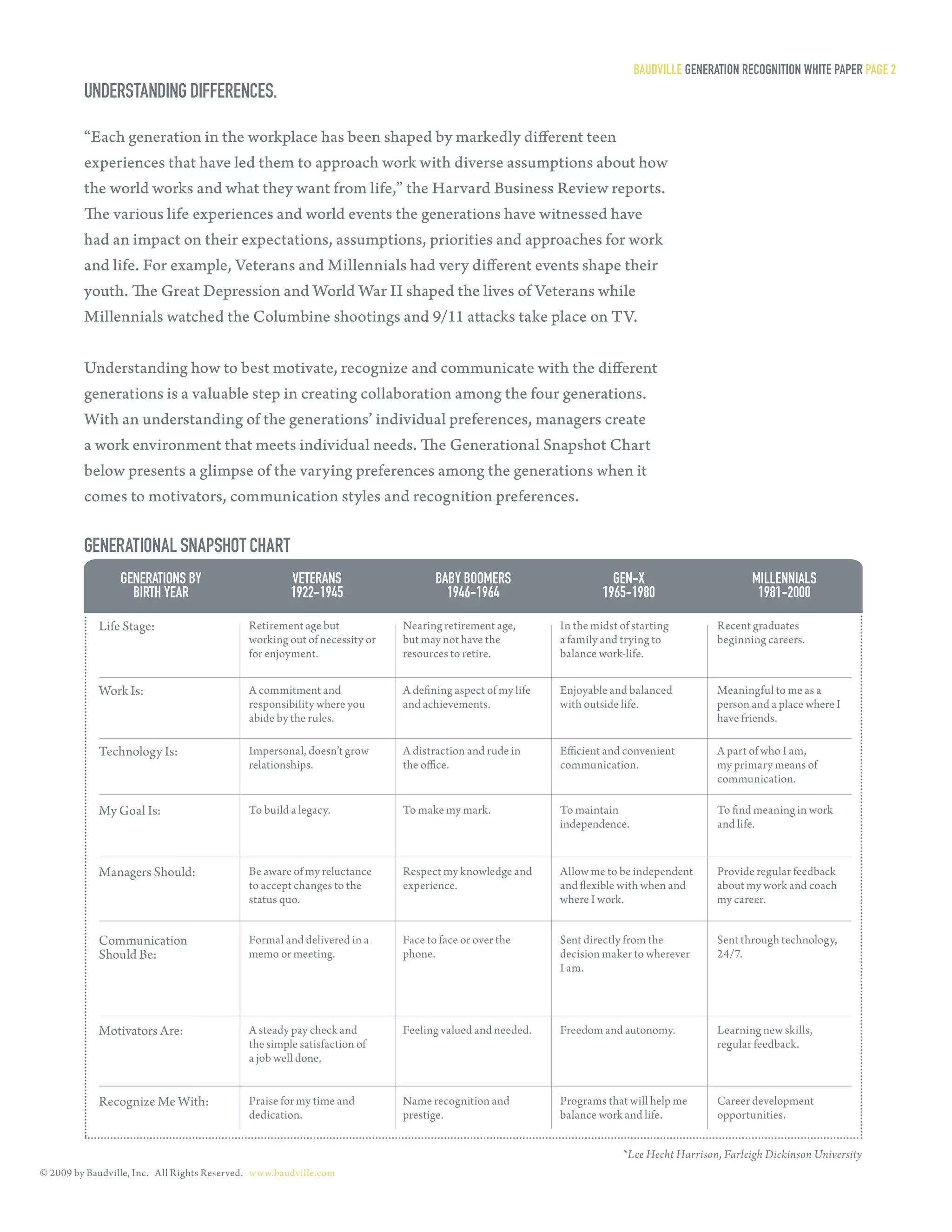 Baudville generaTion reCogniTion WHiTe PaPer Page 2
         undersTanding differenCes.

         “Each generation in the workplace has been shaped by markedly different teen
         experiences that have led them to approach work with diverse assumptions about how
         the world works and what they want from life,” the Harvard Business Review reports.
         The various life experiences and world events the generations have witnessed have
         had an impact on their expectations, assumptions, priorities and approaches for work
         and life. For example, Veterans and Millennials had very different events shape their
         youth. The Great Depression and World War II shaped the lives of Veterans while
         Millennials watched the Columbine shootings and 9/11 attacks take place on TV.


         Understanding how to best motivate, recognize and communicate with the different
         generations is a valuable step in creating collaboration among the four generations.
         With an understanding of the generations’ individual preferences, managers create
         a work environment that meets individual needs. The Generational Snapshot Chart
         below presents a glimpse of the varying preferences among the generations when it
         comes to motivators, communication styles and recognition preferences.

         generaTional snaPsHoT CHarT
                 generaTions By                       veTerans                    BaBy Boomers                       gen-x                        millennials
                   BirTH year                         1922-1945                     1946-1964                      1965-1980                       1981-2000

            Life Stage:                      Retirement age but            Nearing retirement age,        In the midst of starting        Recent graduates
                                             working out of necessity or   but may not have the           a family and trying to          beginning careers.
                                             for enjoyment.                resources to retire.           balance work-life.


            Work Is:                         A commitment and              A defining aspect of my life   Enjoyable and balanced          Meaningful to me as a
                                             responsibility where you      and achievements.              with outside life.              person and a place where I
                                             abide by the rules.                                                                          have friends.

            Technology Is:                   Impersonal, doesn’t grow      A distraction and rude in      Efficient and convenient        A part of who I am,
                                             relationships.                the office.                    communication.                  my primary means of
                                                                                                                                          communication.

            My Goal Is:                      To build a legacy.            To make my mark.               To maintain                     To find meaning in work
                                                                                                          independence.                   and life.


            Managers Should:                 Be aware of my reluctance     Respect my knowledge and       Allow me to be independent      Provide regular feedback
                                             to accept changes to the      experience.                    and flexible with when and      about my work and coach
                                             status quo.                                                  where I work.                   my career.


            Communication                    Formal and delivered in a     Face to face or over the       Sent directly from the          Sent through technology,
            Should Be:                       memo or meeting.              phone.                         decision maker to wherever      24/7.
                                                                                                          I am.




            Motivators Are:                  A steady pay check and        Feeling valued and needed.     Freedom and autonomy.           Learning new skills,
                                             the simple satisfaction of                                                                   regular feedback.
                                             a job well done.


            Recognize Me With:               Praise for my time and        Name recognition and           Programs that will help me      Career development
                                             dedication.                   prestige.                      balance work and life.          opportunities.


                                                                                                                       *Lee Hecht Harrison, Farleigh Dickinson University
© 2009 by Baudville, Inc. All Rights Reserved. www.baudville.com
 