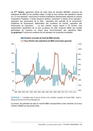 Le 4ème facteur, également extrait de notre base de données MAGMA, concerne les opérations de M&A sur les sociétés cotées. Il s’agit du taux d’échec des opérations calculé sur 12 mois glissants, c’est-à-dire le nombre d’opérations abandonnées rapporté au nombre d’opérations finalisées. Il existe plusieurs facteurs conduisant à l’échec d’une opération : opposition des actionnaires de la cible, opposition des autorités de la concurrence, problèmes de financement, détérioration des conditions de marché, opposition des actionnaires de l’acquéreur, … Le taux d’échec moyen ressort à 7% environ. Une augmentation significative de ce taux au-dessus de cette moyenne reflète une montée généralisée de l’aversion au risque dans l’environnement des opérations M&A. Le graphique 7 montre les variations de cet indicateur sur la période considérée. 
GRAPHIQUE 7 - Corrélation entre le taux de d’échec et les variations annuelles de l’activité M&A - Sources : Mergerstat Review et OFI Asset Management 
Là encore, les périodes de repli du marché M&A correspondent à des moments où le taux d’échec s’établit sur des points hauts. 
-60% 
-40% 
-20% 
0% 
20% 
40% 
60% 
80% 
100% 
120% 
0% 
5% 
10% 
15% 
20% 
25% 
1998 
1999 
2000 
2001 
2002 
2003 
2004 
2005 
2006 
2007 
2008 
2009 
2010 
2011 
2012 
2013 
Variation annuelle de l'activité M&A (droite) 
Taux d'échec des opérations de M&A annoncées (gauche) 
Activité M&A : où en est-on dans le cycle ? - OFI ASSET MANAGEMENT - 10 
 