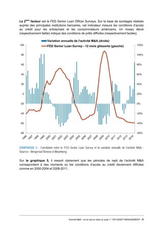 Le 2ème facteur est le FED Senior Loan Officer Surveys. Sur la base de sondages réalisés auprès des principales institutions bancaires, cet indicateur mesure les conditions d’accès au crédit pour les entreprises et les consommateurs américains. Un niveau élevé (respectivement faible) indique des conditions de prêts difficiles (respectivement faciles). 
GRAPHIQUE 5 - Corrélation entre le FED Senior Loan Survey et la variation annuelle de l’activité M&A - Sources : Mergerstat Review et Bloomberg 
Sur le graphique 5, il ressort clairement que les périodes de repli de l’activité M&A correspondent à des moments où les conditions d’accès au crédit deviennent difficiles comme en 2000-2004 et 2008-2011. 
-60% 
-40% 
-20% 
0% 
20% 
40% 
60% 
80% 
100% 
120% 
-80 
-60 
-40 
-20 
0 
20 
40 
60 
80 
100 
Variation annuelle de l'activité M&A (droite) 
FED Senior Loan Survey - 12 mois glissants (gauche) 
Activité M&A : où en est-on dans le cycle ? - OFI ASSET MANAGEMENT - 8 
 