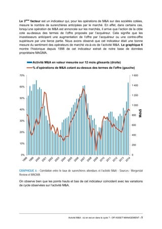 Le 3ème facteur est un indicateur qui, pour les opérations de M&A sur des sociétés cotées, mesure le nombre de surenchères anticipées par le marché. En effet, dans certains cas, lorsqu’une opération de M&A est annoncée sur les marchés, il arrive que l’action de la cible cote au-dessus des termes de l’offre proposés par l’acquéreur. Cela signifie que les investisseurs anticipent une augmentation de l’offre par l’acquéreur ou une contre-offre supérieure par une tierce partie. Nous avons observé que cet indicateur était une bonne mesure du sentiment des opérateurs de marché vis-à-vis de l’activité M&A. Le graphique 6 montre l’historique depuis 1998 de cet indicateur extrait de notre base de données propriétaire MAGMA. 
GRAPHIQUE 6 - Corrélation entre le taux de surenchères attendues et l’activité M&A - Sources : Mergerstat Review et MAGMA 
On observe bien que les points hauts et bas de cet indicateur coïncident avec les variations de cycle observées sur l’activité M&A. 
0 
200 
400 
600 
800 
1 000 
1 200 
1 400 
1 600 
0% 
10% 
20% 
30% 
40% 
50% 
60% 
70% 
Mds$ 
Activité M&A en valeur mesurée sur 12 mois glissants (droite) 
% d'opérations de M&A cotant au-dessus des termes de l'offre (gauche) 
Activité M&A : où en est-on dans le cycle ? - OFI ASSET MANAGEMENT - 9 
 
