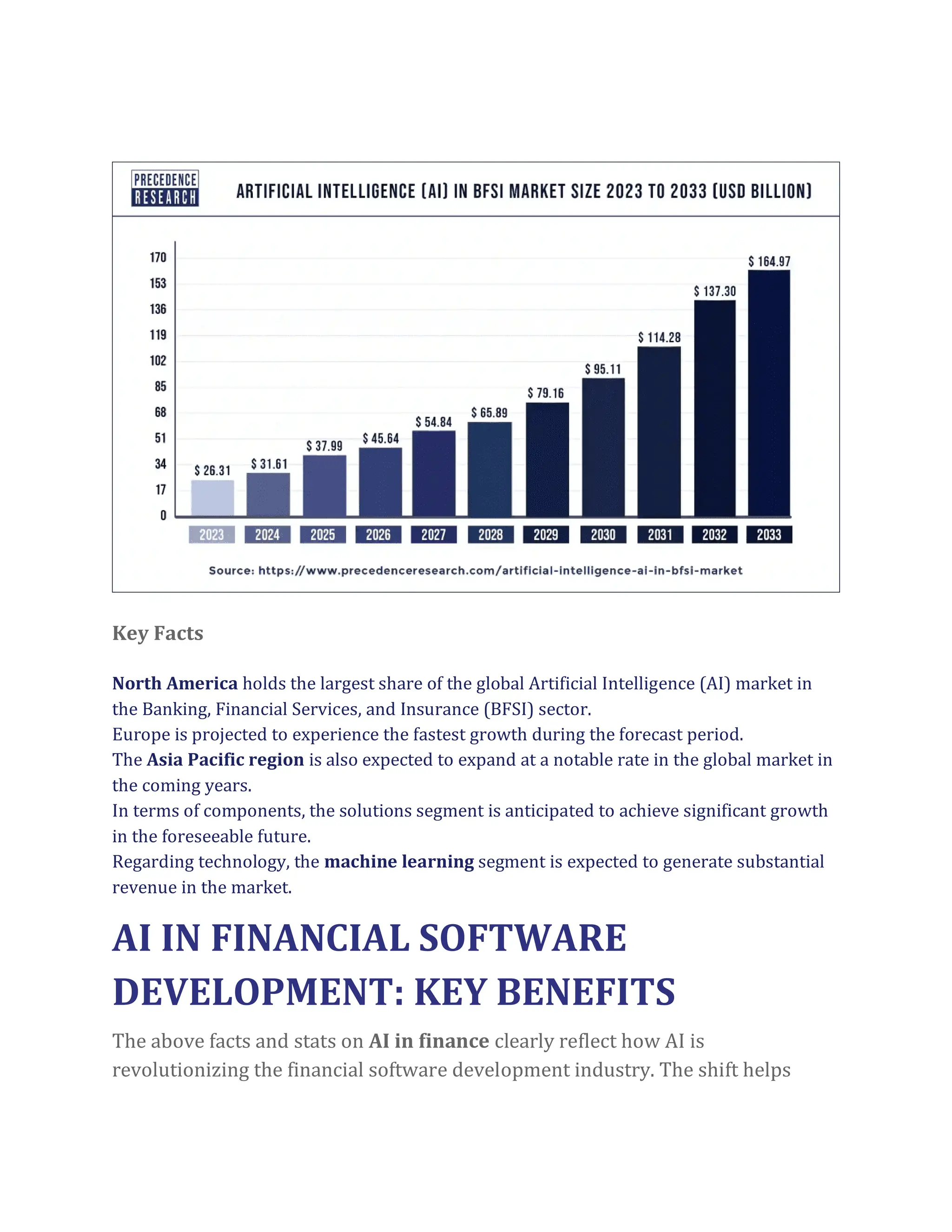 Key Facts
North America holds the largest share of the global Artificial Intelligence (AI) market in
the Banking, Financial Services, and Insurance (BFSI) sector.
Europe is projected to experience the fastest growth during the forecast period.
The Asia Pacific region is also expected to expand at a notable rate in the global market in
the coming years.
In terms of components, the solutions segment is anticipated to achieve significant growth
in the foreseeable future.
Regarding technology, the machine learning segment is expected to generate substantial
revenue in the market.
AI IN FINANCIAL SOFTWARE
DEVELOPMENT: KEY BENEFITS
The above facts and stats on AI in finance clearly reflect how AI is
revolutionizing the financial software development industry. The shift helps
 