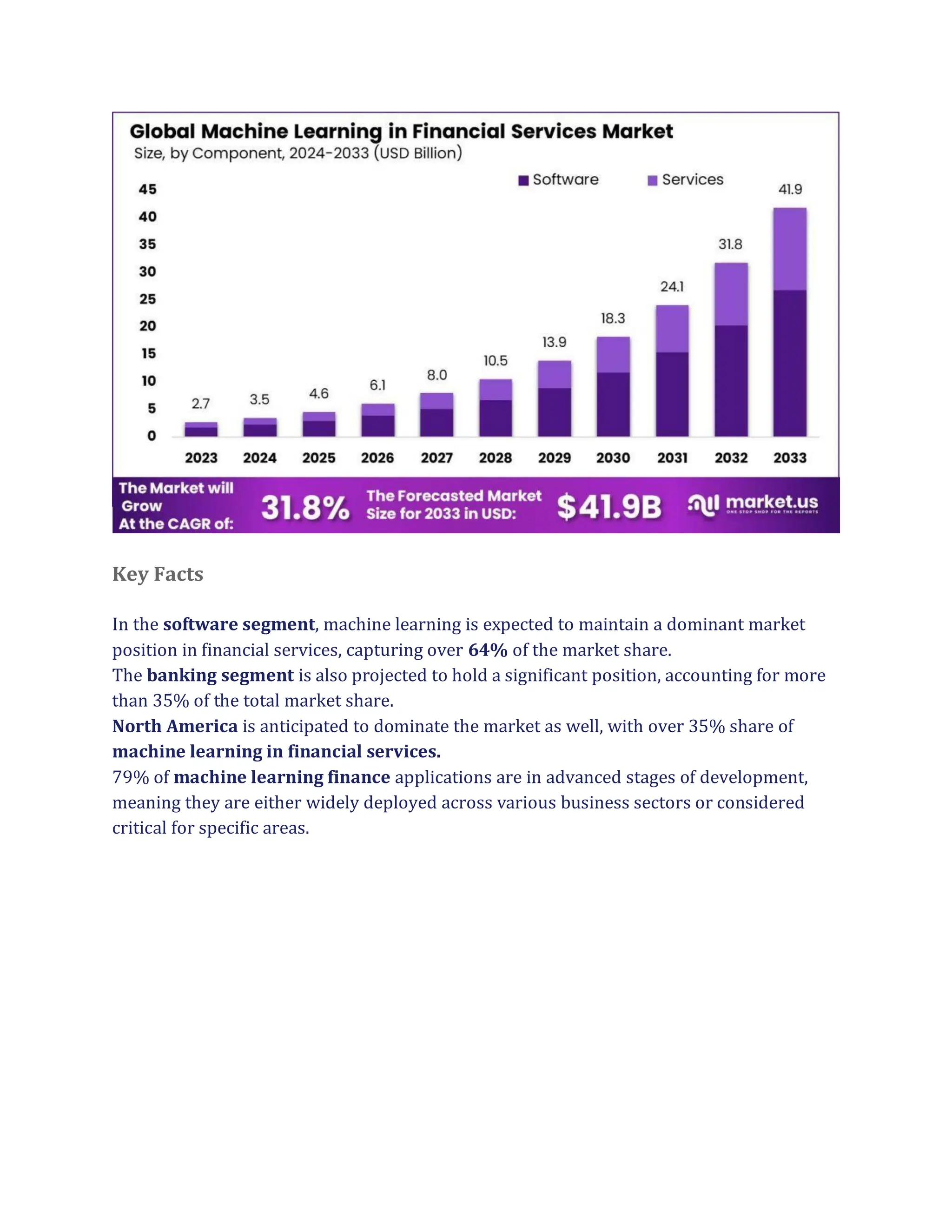 Key Facts
In the software segment, machine learning is expected to maintain a dominant market
position in financial services, capturing over 64% of the market share.
The banking segment is also projected to hold a significant position, accounting for more
than 35% of the total market share.
North America is anticipated to dominate the market as well, with over 35% share of
machine learning in financial services.
79% of machine learning finance applications are in advanced stages of development,
meaning they are either widely deployed across various business sectors or considered
critical for specific areas.
 