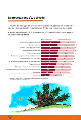 La provocazione c’è, e si vede.
10
La rilevanza del messaggio e la capacità dell’esecuzione di supportarlo con un approccio
originale e ben riconoscibile, oltrechè chiaro e diretto, sono ampiamente riconosciute.
Al tempo stesso emerge come il carattere provocatorio della campagna sia percepito da
strati consistenti di pubblico.
Fonte: CE&Co, dicembre 2020 - % di risposte molto / abbastanza d’accordo, scala a 5 posizioni
Base: 1000 casi, popolazione italiana 18-70 anni
 