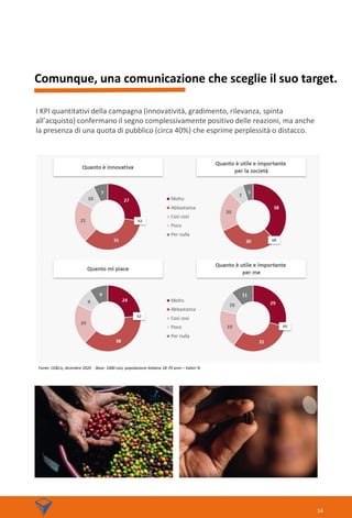 Comunque, una comunicazione che sceglie il suo target.
Fonte: CE&Co, dicembre 2020 - Base: 1000 casi, popolazione italiana 18-70 anni – Valori %
I KPI quantitativi della campagna (innovatività, gradimento, rilevanza, spinta
all’acquisto) confermano il segno complessivamente positivo delle reazioni, ma anche
la presenza di una quota di pubblico (circa 40%) che esprime perplessità o distacco.
14
 