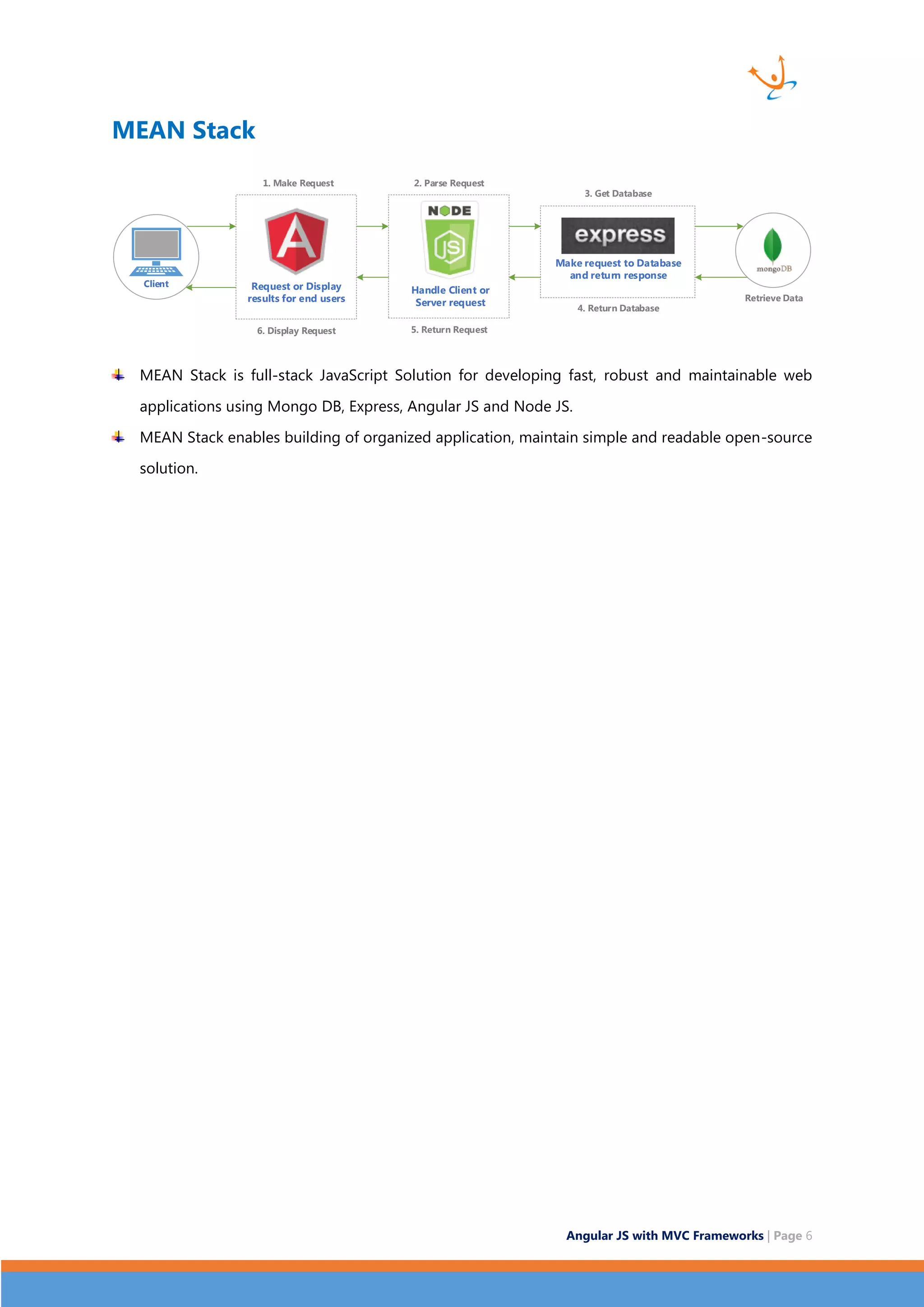 Angular JS with MVC Frameworks | Page 6 MEAN Stack Client Request or Display results for end users Handle Client or Server request Make request to Database and return response 1. Make Request 2. Parse Request 3. Get Database 4. Return Database 6. Display Request 5. Return Request Retrieve Data MEAN Stack is full-stack JavaScript Solution for developing fast, robust and maintainable web applications using Mongo DB, Express, Angular JS and Node JS. MEAN Stack enables building of organized application, maintain simple and readable open-source solution. 