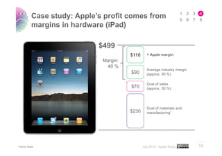 Case study: Apple’s profit comes from
                margins in hardware (iPad)

                                  $499
                                             $110      + Apple margin
                                   Margin:
                                    40 %
                                                       Average industry margin
                                             $90       (approx. 30 %)

                                                       Cost of sales
                                             $70       (approx. 30 %)




                                                       Cost of materials and
                                             $230      manufacturing1




                                                                                 ..…….
1 Source:   iSuppli                                 July 2010 • Apple Study      19
 