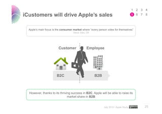 iCustomers will drive Apple’s sales

  Apple’s main focus is the consumer market where “every person votes for themselves”
                                     Steve Jobs, D8




  However, thanks to its thriving success in B2C, Apple will be able to raise its
                               market share in B2B

                                                                                        ..…….

                                                             July 2010 • Apple Study    25
 