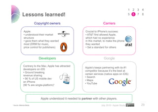 Lessons learned!
                              Copyright owners                                    Carriers

                  Apple:                                           Crucial to iPhone’s success:
                  •  understood their market                       •  AT&T first allowed Apple,
                  structure                                        which had no experience
                  •  gave them what they wanted                    in this market, to make the phone
                  most (DRM for music,                             they wanted
                  price control for publishers)                    •  Set a standard for others



                                Developers                                         Google

                  Contrary to the Mac, Apple has attracted
                                                                   Apple’s keeps partnering with its #1
                  developers on iOS
                                                                   competitor because it’s the best at
                  •  Ground breaking
                                                                   certain services (native apps on iOS):
                  revenue sharing
                                                                   •  Search
                  •  56 % of US mobile dev
                                                                   •  Maps
                  on iPhone
                                                                   •  YouTube
                  (90 % are single-platform)1




                                  Apple understood it needed to partner with other players.
                                                                                                            ..…….
1 Source:   Millenial Media                                                      July 2010 • Apple Study    29
 