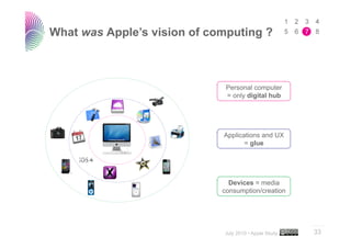 What was Apple’s vision of computing ?



                              Personal computer
                              = only digital hub




                             Applications and UX
                                    = glue




                               Devices = media
                             consumption/creation



                                                       ..…….

                             July 2010 • Apple Study   33
 