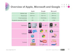 Overview of Apple, Microsoft and Google




                                                                       ..…….
Source: Google Finance, IPO             June 2010 • Apple Study v1.0   39
 
