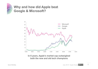 Why and how did Apple beat
            Google & Microsoft?


                                                     Microsoft
                                                     Google
                                                     Apple




                    In 6 years, Apple’s market cap outweighed
                       both the new and old tech champions
                                                                                ..…….
Source: Bloomberg                                     July 2010 • Apple Study   4
 