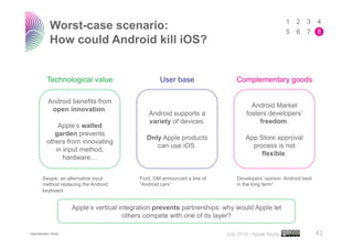 Worst-case scenario:
                 How could Android kill iOS?


            Technological value                        User base                  Complementary goods

             Android benefits from
                                                                                        Android Market
              open innovation.
                                                   Android supports a                 fosters developers’
                                                   variety of devices.                     freedom.
                Apple’s walled
               garden prevents
                                                  Only Apple products                 App Store approval
            others from innovating
                                                     can use iOS.                       process is not
               in input method,
                                                                                           flexible.
                  hardware…


         Swype, an alternative input           Ford, GM announced a line of       Developers’ opinion: Android best
         method replacing the Android          “Android cars”                     in the long term1
         keyboard


                         Apple’s vertical integration prevents partnerships: why would Apple let
                                           others compete with one of its layer?
                                                                                                                      ..…….
1 Appcelerator   study                                                        July 2010 • Apple Study                 42
 