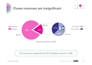 iTunes revenues are insignificant




                                                             $6.6 bn
          Hardw...