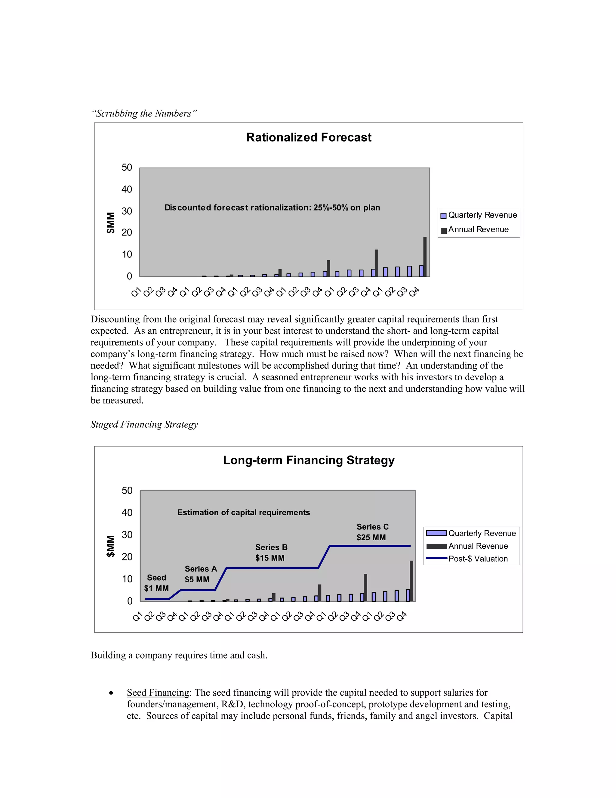 “Scrubbing the Numbers”
Rationalized Forecast
0
10
20
30
40
50
Q
1
Q
2
Q
3
Q
4
Q
1
Q
2
Q
3
Q
4
Q
1
Q
2
Q
3
Q
4
Q
1
Q
2
Q
3
Q
4
Q
1
Q
2
Q
3
Q
4
Q
1
Q
2
Q
3
Q
4
$MM
Quarterly Revenue
Annual Revenue
Discounted forecast rationalization: 25%-50% on plan
Discounting from the original forecast may reveal significantly greater capital requirements than first
expected. As an entrepreneur, it is in your best interest to understand the short- and long-term capital
requirements of your company. These capital requirements will provide the underpinning of your
company’s long-term financing strategy. How much must be raised now? When will the next financing be
needed? What significant milestones will be accomplished during that time? An understanding of the
long-term financing strategy is crucial. A seasoned entrepreneur works with his investors to develop a
financing strategy based on building value from one financing to the next and understanding how value will
be measured.
Staged Financing Strategy
Long-term Financing Strategy
0
10
20
30
40
50
Q
1
Q
2
Q
3
Q
4
Q
1
Q
2
Q
3
Q
4
Q
1
Q
2
Q
3
Q
4
Q
1
Q
2
Q
3
Q
4
Q
1
Q
2
Q
3
Q
4
Q
1
Q
2
Q
3
Q
4
$MM
Quarterly Revenue
Annual Revenue
Post-$ Valuation
Seed
$1 MM
Series A
$5 MM
Series B
$15 MM
Series C
$25 MM
Estimation of capital requirements
Building a company requires time and cash.
• Seed Financing: The seed financing will provide the capital needed to support salaries for
founders/management, R&D, technology proof-of-concept, prototype development and testing,
etc. Sources of capital may include personal funds, friends, family and angel investors. Capital
 