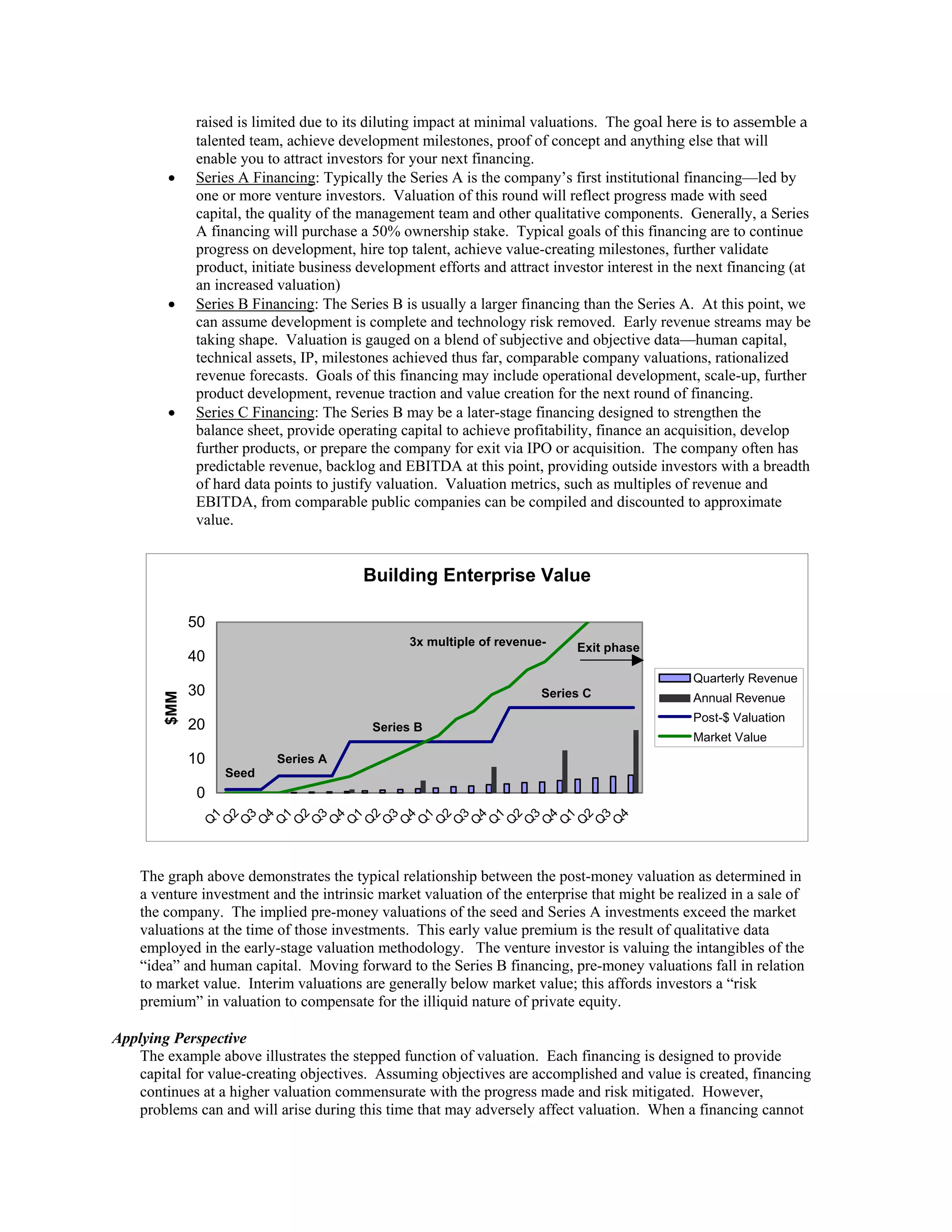 raised is limited due to its diluting impact at minimal valuations. The goal here is to assemble a
talented team, achieve development milestones, proof of concept and anything else that will
enable you to attract investors for your next financing.
• Series A Financing: Typically the Series A is the company’s first institutional financing—led by
one or more venture investors. Valuation of this round will reflect progress made with seed
capital, the quality of the management team and other qualitative components. Generally, a Series
A financing will purchase a 50% ownership stake. Typical goals of this financing are to continue
progress on development, hire top talent, achieve value-creating milestones, further validate
product, initiate business development efforts and attract investor interest in the next financing (at
an increased valuation)
• Series B Financing: The Series B is usually a larger financing than the Series A. At this point, we
can assume development is complete and technology risk removed. Early revenue streams may be
taking shape. Valuation is gauged on a blend of subjective and objective data—human capital,
technical assets, IP, milestones achieved thus far, comparable company valuations, rationalized
revenue forecasts. Goals of this financing may include operational development, scale-up, further
product development, revenue traction and value creation for the next round of financing.
• Series C Financing: The Series B may be a later-stage financing designed to strengthen the
balance sheet, provide operating capital to achieve profitability, finance an acquisition, develop
further products, or prepare the company for exit via IPO or acquisition. The company often has
predictable revenue, backlog and EBITDA at this point, providing outside investors with a breadth
of hard data points to justify valuation. Valuation metrics, such as multiples of revenue and
EBITDA, from comparable public companies can be compiled and discounted to approximate
value.
Building Enterprise Value
0
10
20
30
40
50
Q
1
Q
2
Q
3
Q
4
Q
1
Q
2
Q
3
Q
4
Q
1
Q
2
Q
3
Q
4
Q
1
Q
2
Q
3
Q
4
Q
1
Q
2
Q
3
Q
4
Q
1
Q
2
Q
3
Q
4
$MM
Quarterly Revenue
Annual Revenue
Post-$ Valuation
Market Value
Seed
Series A
Series B
Series C
3x multiple of revenue- Exit phase
The graph above demonstrates the typical relationship between the post-money valuation as determined in
a venture investment and the intrinsic market valuation of the enterprise that might be realized in a sale of
the company. The implied pre-money valuations of the seed and Series A investments exceed the market
valuations at the time of those investments. This early value premium is the result of qualitative data
employed in the early-stage valuation methodology. The venture investor is valuing the intangibles of the
“idea” and human capital. Moving forward to the Series B financing, pre-money valuations fall in relation
to market value. Interim valuations are generally below market value; this affords investors a “risk
premium” in valuation to compensate for the illiquid nature of private equity.
Applying Perspective
The example above illustrates the stepped function of valuation. Each financing is designed to provide
capital for value-creating objectives. Assuming objectives are accomplished and value is created, financing
continues at a higher valuation commensurate with the progress made and risk mitigated. However,
problems can and will arise during this time that may adversely affect valuation. When a financing cannot
 