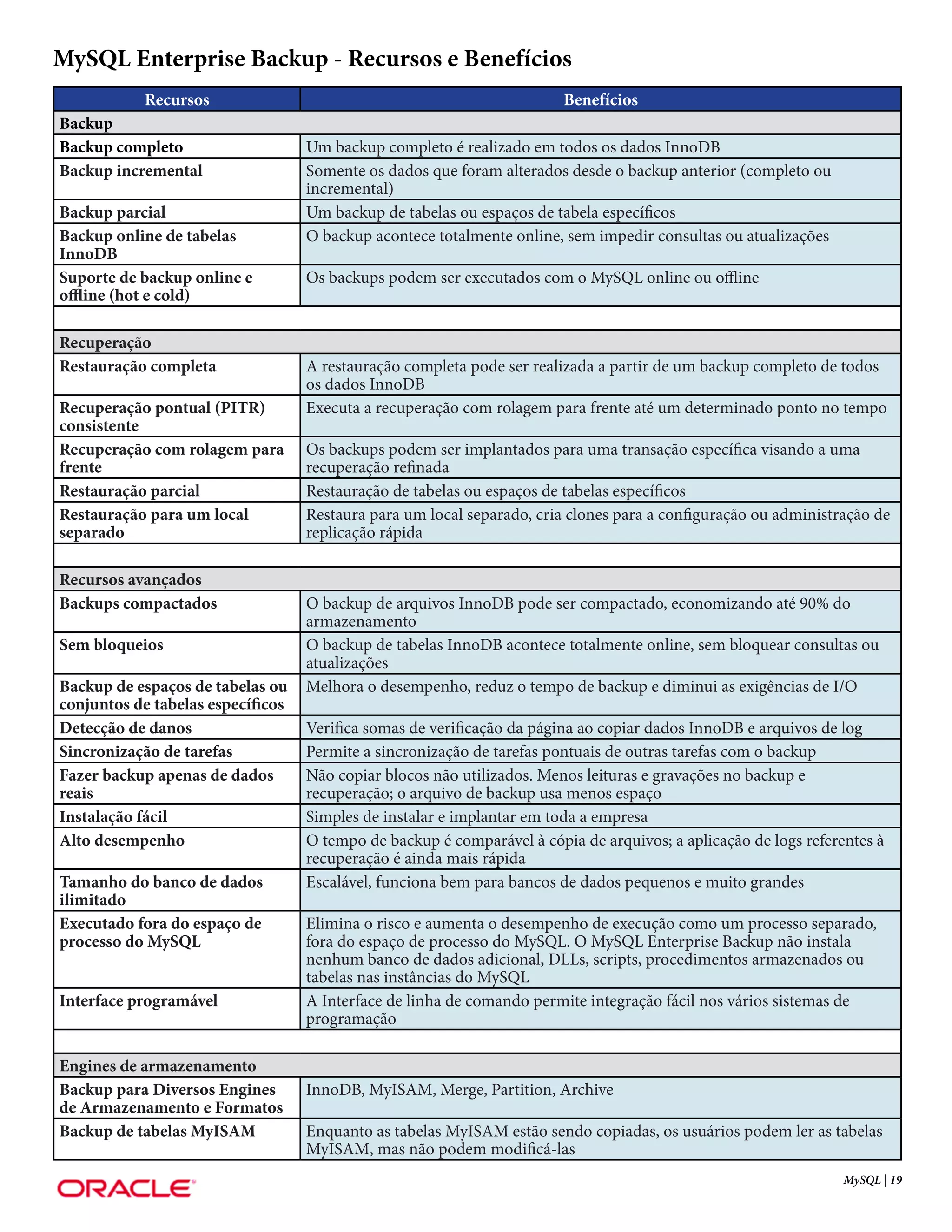 MySQL Enterprise Backup - Recursos e Benefícios
           Recursos                                                     Benefícios
Backup
Backup completo                    Um backup completo é realizado em todos os dados InnoDB
Backup incremental                 Somente os dados que foram alterados desde o backup anterior (completo ou
                                   incremental)
Backup parcial                     Um backup de tabelas ou espaços de tabela específicos
Backup online de tabelas           O backup acontece totalmente online, sem impedir consultas ou atualizações
InnoDB
Suporte de backup online e         Os backups podem ser executados com o MySQL online ou offline
offline (hot e cold)

Recuperação
Restauração completa               A restauração completa pode ser realizada a partir de um backup completo de todos
                                   os dados InnoDB
Recuperação pontual (PITR)         Executa a recuperação com rolagem para frente até um determinado ponto no tempo
consistente
Recuperação com rolagem para       Os backups podem ser implantados para uma transação específica visando a uma
frente                             recuperação refinada
Restauração parcial                Restauração de tabelas ou espaços de tabelas específicos
Restauração para um local          Restaura para um local separado, cria clones para a configuração ou administração de
separado                           replicação rápida

Recursos avançados
Backups compactados                O backup de arquivos InnoDB pode ser compactado, economizando até 90% do
                                   armazenamento
Sem bloqueios                      O backup de tabelas InnoDB acontece totalmente online, sem bloquear consultas ou
                                   atualizações
Backup de espaços de tabelas ou    Melhora o desempenho, reduz o tempo de backup e diminui as exigências de I/O
conjuntos de tabelas específicos
Detecção de danos                  Verifica somas de verificação da página ao copiar dados InnoDB e arquivos de log
Sincronização de tarefas           Permite a sincronização de tarefas pontuais de outras tarefas com o backup
Fazer backup apenas de dados       Não copiar blocos não utilizados. Menos leituras e gravações no backup e
reais                              recuperação; o arquivo de backup usa menos espaço
Instalação fácil                   Simples de instalar e implantar em toda a empresa
Alto desempenho                    O tempo de backup é comparável à cópia de arquivos; a aplicação de logs referentes à
                                   recuperação é ainda mais rápida
Tamanho do banco de dados          Escalável, funciona bem para bancos de dados pequenos e muito grandes
ilimitado
Executado fora do espaço de        Elimina o risco e aumenta o desempenho de execução como um processo separado,
processo do MySQL                  fora do espaço de processo do MySQL. O MySQL Enterprise Backup não instala
                                   nenhum banco de dados adicional, DLLs, scripts, procedimentos armazenados ou
                                   tabelas nas instâncias do MySQL
Interface programável              A Interface de linha de comando permite integração fácil nos vários sistemas de
                                   programação

Engines de armazenamento
Backup para Diversos Engines       InnoDB, MyISAM, Merge, Partition, Archive
de Armazenamento e Formatos
Backup de tabelas MyISAM           Enquanto as tabelas MyISAM estão sendo copiadas, os usuários podem ler as tabelas
                                   MyISAM, mas não podem modificá-las
                                                                                                                 MySQL | 19
 