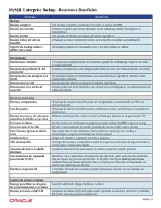 MySQL Enterprise Backup - Recursos e Benefícios
           Recursos                                                     Benefícios
Backup
Backup completo                    Um backup completo é realizado em todos os dados InnoDB
Backup incremental                 Somente os dados que foram alterados desde o backup anterior (completo ou
                                   incremental)
Backup parcial                     Um backup de tabelas ou espaços de tabela específicos
Backup online de tabelas           O backup acontece totalmente online, sem impedir consultas ou atualizações
InnoDB
Suporte de backup online e         Os backups podem ser executados com o MySQL online ou offline
offline (hot e cold)

Recuperação
Restauração completa               A restauração completa pode ser realizada a partir de um backup completo de todos
                                   os dados InnoDB
Recuperação pontual (PITR)         Executa a recuperação com rolagem para frente até um determinado ponto no tempo
consistente
Recuperação com rolagem para       Os backups podem ser implantados para uma transação específica visando a uma
frente                             recuperação refinada
Restauração parcial                Restauração de tabelas ou espaços de tabelas específicos
Restauração para um local          Restaura para um local separado, cria clones para a configuração ou administração de
separado                           replicação rápida

Recursos avançados
Backups compactados                O backup de arquivos InnoDB pode ser compactado, economizando até 90% do
                                   armazenamento
Sem bloqueios                      O backup de tabelas InnoDB acontece totalmente online, sem bloquear consultas ou
                                   atualizações
Backup de espaços de tabelas ou    Melhora o desempenho, reduz o tempo de backup e diminui as exigências de I/O
conjuntos de tabelas específicos
Detecção de danos                  Verifica somas de verificação da página ao copiar dados InnoDB e arquivos de log
Sincronização de tarefas           Permite a sincronização de tarefas pontuais de outras tarefas com o backup
Fazer backup apenas de dados       Não copiar blocos não utilizados. Menos leituras e gravações no backup e
reais                              recuperação; o arquivo de backup usa menos espaço
Instalação fácil                   Simples de instalar e implantar em toda a empresa
Alto desempenho                    O tempo de backup é comparável à cópia de arquivos; a aplicação de logs referentes à
                                   recuperação é ainda mais rápida
Tamanho do banco de dados          Escalável, funciona bem para bancos de dados pequenos e muito grandes
ilimitado
Executado fora do espaço de        Elimina o risco e aumenta o desempenho de execução como um processo separado,
processo do MySQL                  fora do espaço de processo do MySQL. O MySQL Enterprise Backup não instala
                                   nenhum banco de dados adicional, DLLs, scripts, procedimentos armazenados ou
                                   tabelas nas instâncias do MySQL
Interface programável              A Interface de linha de comando permite integração fácil nos vários sistemas de
                                   programação

Engines de armazenamento
Backup para Diversos Engines       InnoDB, MyISAM, Merge, Partition, Archive
de Armazenamento e Formatos
Backup de tabelas MyISAM           Enquanto as tabelas MyISAM estão sendo copiadas, os usuários podem ler as tabelas
                                   MyISAM, mas não podem modificá-las
                                                                                                                 MySQL | 19
 