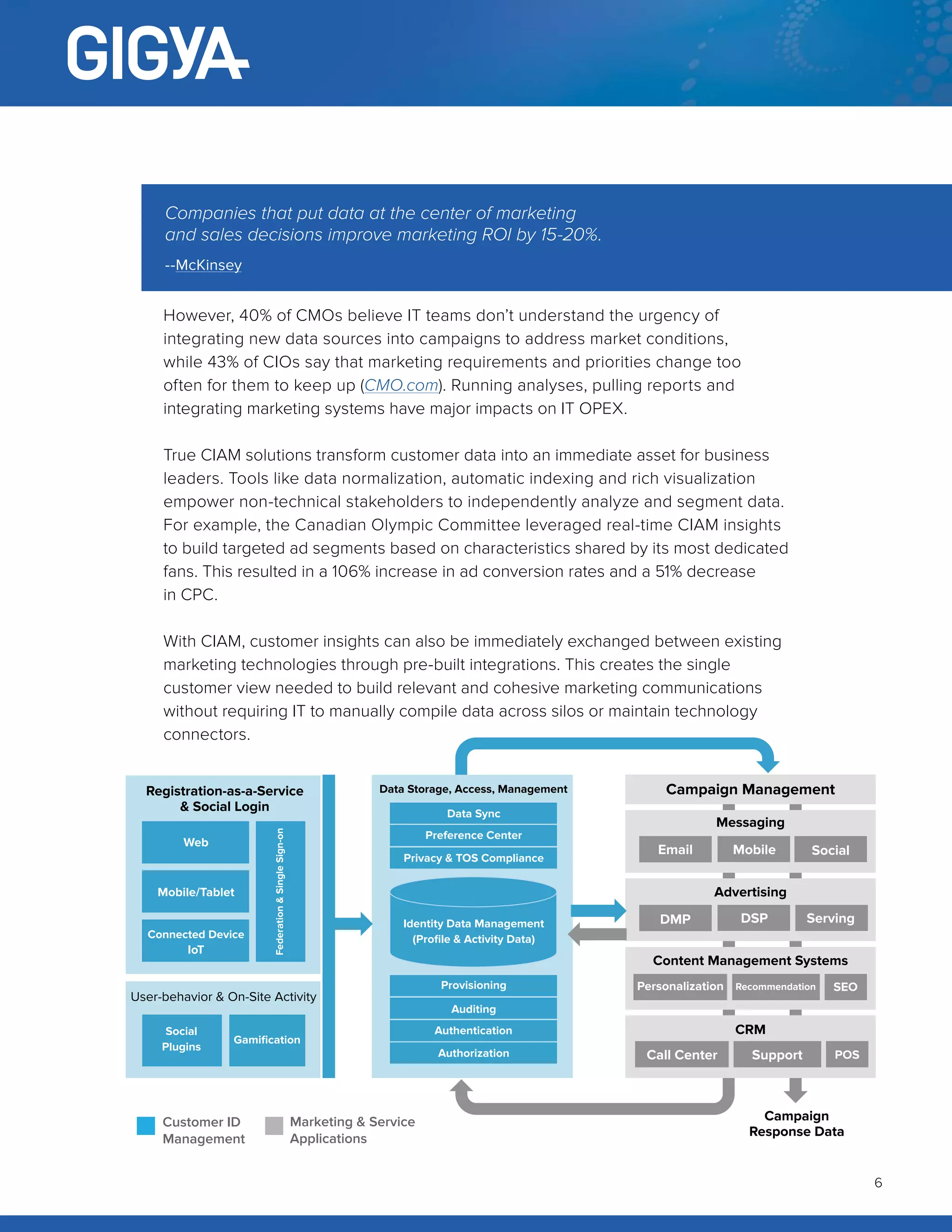 6
However, 40% of CMOs believe IT teams don’t understand the urgency of
integrating new data sources into campaigns to address market conditions,
while 43% of CIOs say that marketing requirements and priorities change too
often for them to keep up (CMO.com). Running analyses, pulling reports and
integrating marketing systems have major impacts on IT OPEX.
True CIAM solutions transform customer data into an immediate asset for business
leaders. Tools like data normalization, automatic indexing and rich visualization
empower non-technical stakeholders to independently analyze and segment data.
For example, the Canadian Olympic Committee leveraged real-time CIAM insights
to build targeted ad segments based on characteristics shared by its most dedicated
fans. This resulted in a 106% increase in ad conversion rates and a 51% decrease
in CPC.
With CIAM, customer insights can also be immediately exchanged between existing
marketing technologies through pre-built integrations. This creates the single
customer view needed to build relevant and cohesive marketing communications
without requiring IT to manually compile data across silos or maintain technology
connectors.
Companies that put data at the center of marketing
and sales decisions improve marketing ROI by 15-20%.
--McKinsey
Customer ID
Management
Marketing & Service
Applications
Registration-as-a-Service
& Social Login
Data Storage, Access, Management
Data Sync
Preference Center
Privacy & TOS Compliance
Provisioning
Auditing
Authentication
Authorization
Web
Mobile/Tablet
Connected Device
IoT
Federation&SingleSign-on
Social
Plugins
Gamification
Identity Data Management
(Profile & Activity Data)
Campaign Management
Messaging
Advertising
Content Management Systems
CRM
Email Mobile Social
DMP DSP Serving
Personalization Recommendation SEO
POSSupportCall Center
User-behavior & On-Site Activity
Campaign
Response Data
 