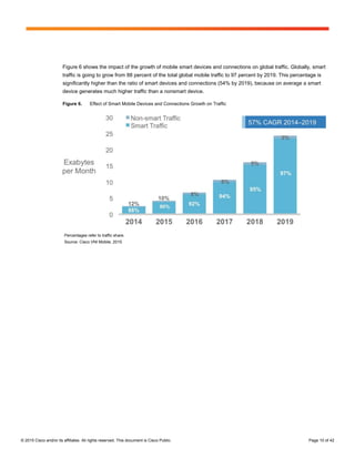 © 2015 Cisco and/or its affiliates. All rights reserved. This document is Cisco Public. Page 10 of 42
Figure 6 shows the impact of the growth of mobile smart devices and connections on global traffic. Globally, smart
traffic is going to grow from 88 percent of the total global mobile traffic to 97 percent by 2019. This percentage is
significantly higher than the ratio of smart devices and connections (54% by 2019), because on average a smart
device generates much higher traffic than a nonsmart device.
Figure 6. Effect of Smart Mobile Devices and Connections Growth on Traffic
Percentages refer to traffic share.
Source: Cisco VNI Mobile, 2015
 