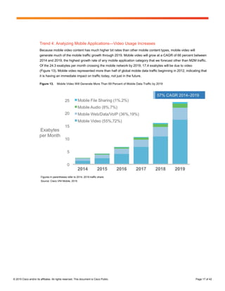 © 2015 Cisco and/or its affiliates. All rights reserved. This document is Cisco Public. Page 17 of 42
Trend 4: Analyzing Mobile Applications—Video Usage Increases
Because mobile video content has much higher bit rates than other mobile content types, mobile video will
generate much of the mobile traffic growth through 2019. Mobile video will grow at a CAGR of 66 percent between
2014 and 2019, the highest growth rate of any mobile application category that we forecast other than M2M traffic.
Of the 24.3 exabytes per month crossing the mobile network by 2019, 17.4 exabytes will be due to video
(Figure 13). Mobile video represented more than half of global mobile data traffic beginning in 2012, indicating that
it is having an immediate impact on traffic today, not just in the future.
Figure 13. Mobile Video Will Generate More Than 69 Percent of Mobile Data Traffic by 2019
Figures in parentheses refer to 2014, 2019 traffic share.
Source: Cisco VNI Mobile, 2015
 