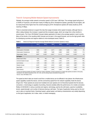 © 2015 Cisco and/or its affiliates. All rights reserved. This document is Cisco Public. Page 26 of 42
Trend 8: Comparing Mobile Network Speed Improvements
Globally, the average mobile network connection speed in 2014 was 1,683 kbps. The average speed will grow at
a CAGR of 19 percent, and will reach nearly 4.0 Mbps by 2019. Smartphone speeds, generally 3G and higher, will
be nearly three times higher than the overall average by 2019. Smartphone speeds will nearly double by 2019,
reaching 10 Mbps.
There is anecdotal evidence to support the idea that usage increases when speed increases, although there is
often a delay between the increase in speed and the increased usage, which can range from a few months to
several years. The Cisco VNI Mobile Forecast relates application bit rates to the average speeds in each country.
Many of the trends in the resulting traffic forecast can be seen in the speed forecast, such as the high growth rates
for developing countries and regions relative to more developed areas (Table 5).
Table 5. Global and Regional Projected Average Mobile Network Connection Speeds (in kbps)
2014 2014 2015 2016 2017 2019 CAGR
2014–2019
Global
Global speed: All handsets 1,683 1,747 2,017 2,629 3,248 3,963 9%
Global speed: Smartphones 6,097 6,899 7,686 8,468 8,829 10,403 11%
Global speed: Tablets 8,697 10,203 10,907 12,119 12,403 13,054 8%
By Region
Middle East & Africa 582 700 742 1,095 1,577 2,097 29%
Central & Eastern Europe 1,620 1,939 2,353 2,762 3,167 3,671 18%
Latin America 1,378 1,556 1,781 2,077 2,463 2,949 16%
Western Europe 2,037 2,452 2,916 3,408 3,910 4,687 18%
Asia-Pacific 2,026 2,233 2,443 2,730 3,047 3,509 12%
North America 2,816 3,052 3,542 4,299 5,196 6,399 18%
Current and historical speeds are based on data from Ookla’s Speedtest. Forward projections for mobile data speeds are based on third-party
forecasts for the relative proportions of 2G, 3G, 3.5G, and 4G among mobile connections through 2019.
Source: Cisco VNI Mobile, 2015
The speed at which data can travel to and from a mobile device can be affected in two places: the infrastructure
speed capability outside the device, and the connectivity speed from the network capability inside the device
(Figure 22). These speeds are actual and modeled end-user speeds and not theoretical speeds that the devices,
connection, or technology is capable of providing. Several variables affect the performance of a mobile connection:
Rollout of 2G/3G/4G in various countries and regions, technology used by the cell towers, spectrum availability,
terrain, signal strength, and number of devices sharing a cell tower. The type of application being used by the end
user is also an important factor. Download speed, upload speed, and latency characteristics vary widely depending
on the type of application, be it video, radio, or instant messaging.
 