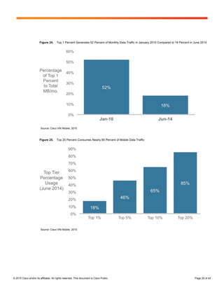 © 2015 Cisco and/or its affiliates. All rights reserved. This document is Cisco Public. Page 29 of 42
Figure 24. Top 1 Percent Generates 52 Percent of Monthly Data Traffic in January 2010 Compared to 18 Percent in June 2014
Source: Cisco VNI Mobile, 2015
Figure 25. Top 20 Percent Consumes Nearly 85 Percent of Mobile Data Traffic
Source: Cisco VNI Mobile, 2015
 