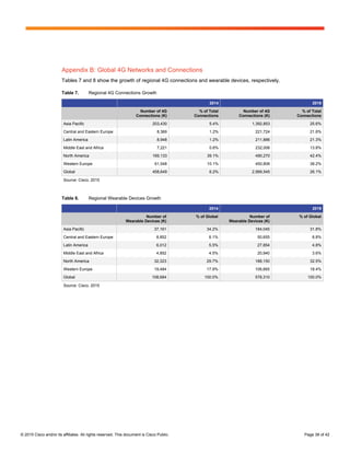 © 2015 Cisco and/or its affiliates. All rights reserved. This document is Cisco Public. Page 38 of 42
Appendix B: Global 4G Networks and Connections
Tables 7 and 8 show the growth of regional 4G connections and wearable devices, respectively.
Table 7. Regional 4G Connections Growth
2014 2019
Number of 4G
Connections (K)
% of Total
Connections
Number of 4G
Connections (K)
% of Total
Connections
Asia Pacific 203,430 5.4% 1,392,853 25.6%
Central and Eastern Europe 8,369 1.2% 221,724 21.6%
Latin America 8,948 1.2% 211,886 21.3%
Middle East and Africa 7,221 0.6% 232,006 13.8%
North America 169,133 39.1% 490,270 42.4%
Western Europe 61,548 10.1% 450,806 38.2%
Global 458,649 6.2% 2,999,545 26.1%
Source: Cisco, 2015
Table 8. Regional Wearable Devices Growth
2014 2019
Number of
Wearable Devices (K)
% of Global Number of
Wearable Devices (K)
% of Global
Asia Pacific 37,161 34.2% 184,045 31.8%
Central and Eastern Europe 8,852 8.1% 50,655 8.8%
Latin America 6,012 5.5% 27,854 4.8%
Middle East and Africa 4,852 4.5% 20,940 3.6%
North America 32,323 29.7% 188,150 32.5%
Western Europe 19,484 17.9% 106,665 18.4%
Global 108,684 100.0% 578,310 100.0%
Source: Cisco, 2015
 