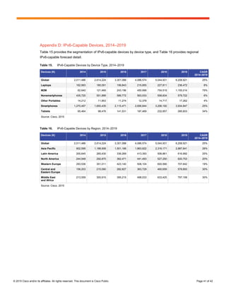 © 2015 Cisco and/or its affiliates. All rights reserved. This document is Cisco Public. Page 41 of 42
Appendix D: IPv6-Capable Devices, 2014–2019
Table 15 provides the segmentation of IPv6-capable devices by device type, and Table 16 provides regional
IPv6-capable forecast detail.
Table 15. IPv6-Capable Devices by Device Type, 2014–2019
Devices (K) 2014 2015 2016 2017 2018 2019 CAGR
2014–2019
Global 2,011,486 2,614,224 3,301,088 4,086,574 5,044,931 6,208,921 25%
Laptops 162,993 180,091 199,843 215,855 227,811 236,472 8%
M2M 62,640 121,469 243,196 450,996 754,519 1,155,014 79%
Nonsmartphones 435,720 551,899 589,772 563,033 558,834 579,722 6%
Other Portables 14,212 11,853 11,274 12,378 14,717 17,262 4%
Smartphones 1,270,457 1,650,435 2,115,471 2,656,844 3,256,192 3,934,847 25%
Tablets 65,464 98,476 141,531 187,469 232,857 285,603 34%
Source: Cisco, 2015
Table 16. IPv6-Capable Devices by Region, 2014–2019
Devices (K) 2014 2015 2016 2017 2018 2019 CAGR
2014–2019
Global 2,011,486 2,614,224 3,301,088 4,086,574 5,044,931 6,208,921 25%
Asia Pacific 902,595 1,188,908 1,501,166 1,863,822 2,316,171 2,887,641 26%
Latin America 200,645 265,430 336,269 413,393 506,861 616,992 25%
North America 244,948 292,870 362,471 441,493 527,250 620,753 20%
Western Europe 293,536 351,011 423,140 506,104 600,566 707,642 19%
Central and
Eastern Europe
156,203 215,090 282,827 363,729 460,659 578,693 30%
Middle East
and Africa
213,559 300,915 395,215 498,033 633,425 797,199 30%
Source: Cisco, 2015
 