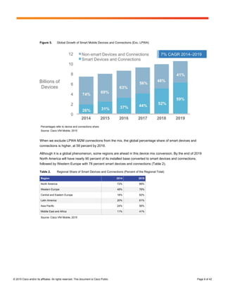 © 2015 Cisco and/or its affiliates. All rights reserved. This document is Cisco Public. Page 9 of 42
Figure 5. Global Growth of Smart Mobile Devices and Connections (Exc. LPWA)
Percentages refer to device and connections share.
Source: Cisco VNI Mobile, 2015
When we exclude LPWA M2M connections from the mix, the global percentage share of smart devices and
connections is higher, at 59 percent by 2019.
Although it is a global phenomenon, some regions are ahead in this device mix conversion. By the end of 2019
North America will have nearly 90 percent of its installed base converted to smart devices and connections,
followed by Western Europe with 78 percent smart devices and connections (Table 2).
Table 2. Regional Share of Smart Devices and Connections (Percent of the Regional Total)
Region 2014 2019
North America 72% 89%
Western Europe 48% 78%
Central and Eastern Europe 18% 62%
Latin America 20% 61%
Asia Pacific 24% 56%
Middle East and Africa 11% 41%
Source: Cisco VNI Mobile, 2015
 