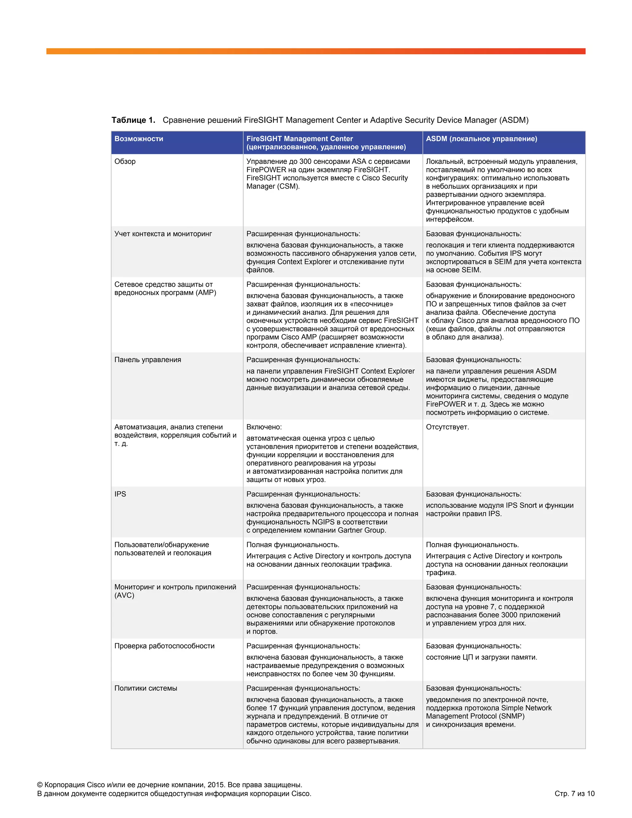 © Корпорация Cisco и/или ее дочерние компании, 2015. Все права защищены.
В данном документе содержится общедоступная информация корпорации Cisco. Стр. 7 из 10
Таблице 1. Сравнение решений FireSIGHT Management Center и Adaptive Security Device Manager (ASDM)
Возможности FireSIGHT Management Center
(централизованное, удаленное управление)
ASDM (локальное управление)
Обзор Управление до 300 сенсорами ASA с сервисами
FirePOWER на один экземпляр FireSIGHT.
FireSIGHT используется вместе с Cisco Security
Manager (CSM).
Локальный, встроенный модуль управления,
поставляемый по умолчанию во всех
конфигурациях: оптимально использовать
в небольших организациях и при
развертывании одного экземпляра.
Интегрированное управление всей
функциональностью продуктов с удобным
интерфейсом.
Учет контекста и мониторинг Расширенная функциональность:
включена базовая функциональность, а также
возможность пассивного обнаружения узлов сети,
функция Context Explorer и отслеживание пути
файлов.
Базовая функциональность:
геолокация и теги клиента поддерживаются
по умолчанию. События IPS могут
экспортироваться в SEIM для учета контекста
на основе SEIM.
Сетевое средство защиты от
вредоносных программ (AMP)
Расширенная функциональность:
включена базовая функциональность, а также
захват файлов, изоляция их в «песочнице»
и динамический анализ. Для решения для
оконечных устройств необходим сервис FireSIGHT
с усовершенствованной защитой от вредоносных
программ Cisco AMP (расширяет возможности
контроля, обеспечивает исправление клиента).
Базовая функциональность:
обнаружение и блокирование вредоносного
ПО и запрещенных типов файлов за счет
анализа файла. Обеспечение доступа
к облаку Cisco для анализа вредоносного ПО
(хеши файлов, файлы .not отправляются
в облако для анализа).
Панель управления Расширенная функциональность:
на панели управления FireSIGHT Context Explorer
можно посмотреть динамически обновляемые
данные визуализации и анализа сетевой среды.
Базовая функциональность:
на панели управления решения ASDM
имеются виджеты, предоставляющие
информацию о лицензии, данные
мониторинга системы, сведения о модуле
FirePOWER и т. д. Здесь же можно
посмотреть информацию о системе.
Автоматизация, анализ степени
воздействия, корреляция событий и
т. д.
Включено:
автоматическая оценка угроз с целью
установления приоритетов и степени воздействия,
функции корреляции и восстановления для
оперативного реагирования на угрозы
и автоматизированная настройка политик для
защиты от новых угроз.
Отсутствует.
IPS Расширенная функциональность:
включена базовая функциональность, а также
настройка предварительного процессора и полная
функциональность NGIPS в соответствии
с определением компании Gartner Group.
Базовая функциональность:
использование модуля IPS Snort и функции
настройки правил IPS.
Пользователи/обнаружение
пользователей и геолокация
Полная функциональность.
Интеграция с Active Directory и контроль доступа
на основании данных геолокации трафика.
Полная функциональность.
Интеграция с Active Directory и контроль
доступа на основании данных геолокации
трафика.
Мониторинг и контроль приложений
(AVC)
Расширенная функциональность:
включена базовая функциональность, а также
детекторы пользовательских приложений на
основе сопоставления с регулярными
выражениями или обнаружение протоколов
и портов.
Базовая функциональность:
включена функция мониторинга и контроля
доступа на уровне 7, с поддержкой
распознавания более 3000 приложений
и управлением угроз для них.
Проверка работоспособности Расширенная функциональность:
включена базовая функциональность, а также
настраиваемые предупреждения о возможных
неисправностях по более чем 30 функциям.
Базовая функциональность:
состояние ЦП и загрузки памяти.
Политики системы Расширенная функциональность:
включена базовая функциональность, а также
более 17 функций управления доступом, ведения
журнала и предупреждений. В отличие от
параметров системы, которые индивидуальны для
каждого отдельного устройства, такие политики
обычно одинаковы для всего развертывания.
Базовая функциональность:
уведомления по электронной почте,
поддержка протокола Simple Network
Management Protocol (SNMP)
и синхронизация времени.
 