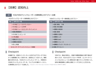 Yahoo! JAPAN Ads White PaperYahoo! JAPAN Ads White Paper
YCD/YDNå``dζvĥƥ`^
ʩߤǤϡΥ󥿩`ͥåȎڸǤϥץ`Ǥ
ä͌ӤˌVǤJ֪ϤˤĤʤä
ӤηΤᡢYCD򥯥å``ȡ̲ͬĤ
YDN򥯥å``򡢥ϤЄӤ٩`ˤ
dζvĥƥ`Ǳ^
Checkpoint
YDNǤϡƷϡҽaMؔvBηҰ¶
फäYCDǤϥƥΥ`ѧ󥿩`ƥ
ȤʤɤΥ˥`dζ֤ČӤǥåफä
μʩߤȤϮʤӤ˥`ǤȤ֤롣
Checkpoint
Copyright (C) 2016 Yahoo Japan Corporation. All Rights Reserved. o?ܞdֹ
J֪
8/14
YCDå``dζvĥƥ` YDNå``dζvĥƥ`
No ƥ`
1/˥`/ƥΥ`
2/˥`/ѧ
3/˥`/󥿩`ƥ
4ҽa/۾ƣ
5/ԥ`
6С/jI
7ҽa/å
8Mؔ/Һ
9/ǲ
10󥿩`ƥ/˥`M
No ƥ`
1ҽa/ء
2ҽa/C
3Mؔ/Һ
4ҽa/ʜ
5Mؔ/ˮ
6Mؔ/
7Mؔ/DHC
8Mؔ/`
9Mؔ/ѥå?ޥå`
10ҽa/å
 