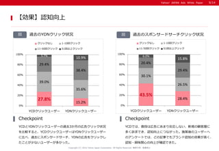 Yahoo! JAPAN Ads White PaperYahoo! JAPAN Ads White Paper
^ȥYDNå״r
YCDYDNå``^ȥ3¤Ύڸ楯å״r
^ȡYCDå``YDNå``
˱Ȥ١^ȥ˥ݥ󥵩`ɥ`YDNΎڸ򥯥å
Ȥ٤ʤ``फä
Checkpoint
YCDǤϡնΤώڸˤޤ귴ꤷʤҎ͌Ӥ
यVǤJ֪ϤˤĤʤäʩΥ``
Υ󥱩`ȤǤϡɤӛ¤Ǥ֥J֪΄ߤ
J֪?dζvĤϤ_JǤ
Checkpoint
Copyright (C) 2016 Yahoo Japan Corporation. All Rights Reserved. o?ܞdֹ
J֪
9/14
 ^ȥΥݥ󥵩`ɥ`å״r
27.8%
15.2%
39.0%
35.6%
29.4%
38.4%
3.7%
10.9%
0%
20%
40%
60%
80%
100%
YCDå`` YDNå``
åʤ 1-10إå
11-50إå 51ϥå
43.5%
28.4%
30.1%
26.5%
20.4%
29.4%
6.0%
15.8%
0%
20%
40%
60%
80%
100%
YCDå`` YDNå``
åʤ 1-10إå
11-50إå 51ϥå
 