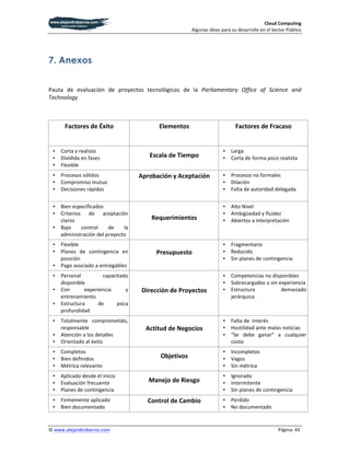 Cloud	
  Computing	
  
                                                                                      Algunas	
  ideas	
  para	
  su	
  desarrollo	
  en	
  el	
  Sector	
  Público	
  




7. Anexos
	
  

Pauta	
   de	
   evaluación	
   de	
   proyectos	
   tecnológicos	
   de	
   la	
   Parliamentary	
   Office	
   of	
   Science	
   and	
  
Technology	
  

	
  

             Factores	
  de	
  Éxito	
                          Elementos	
                                          Factores	
  de	
  Fracaso	
  


       •   Corta	
  y	
  realista	
                                                                         •     Larga	
  
       •   Dividida	
  en	
  fases	
                       Escala	
  de	
  Tiempo	
                         •     Corta	
  de	
  forma	
  poco	
  realista	
  
       •   Flexible	
  
       •   Procesos	
  sólidos	
                       Aprobación	
  y	
  Aceptación	
                      •     Procesos	
  no	
  formales	
  
       •   Compromiso	
  mutuo	
                                                                            •     Dilación	
  
       •   Decisiones	
  rápidas	
                                      	
                                  •     Falta	
  de	
  autoridad	
  delegada	
  


       •   Bien	
  especificados	
                                                                          •     Alto	
  Nivel	
  
       •   Criterios	
   de	
   aceptación	
                                                                •     Ambigüedad	
  y	
  fluidez	
  
           claros	
                                         Requerimientos	
                                •     Abiertos	
  a	
  interpretación	
  
       •   Bajo	
     control	
      de	
   la	
  
           administración	
  del	
  proyecto	
  
       •   Flexible	
                                                                                       •     Fragmentario	
  
       •   Planes	
   de	
   contingencia	
   en	
             Presupuesto	
                                •     Reducido	
  
           posición	
                                                                                       •     Sin	
  planes	
  de	
  contingencia	
  
       •   Pago	
  asociado	
  a	
  entregables	
  
       •   Personal	
          capacitado	
                                                                 •     Competencias	
  no	
  disponibles	
  
           disponible	
                                                                                     •     Sobrecargados	
  o	
  sin	
  experiencia	
  
       •   Con	
        experiencia	
      y	
          Dirección	
  de	
  Proyectos	
                      •     Estructura	
                  demasiado	
  
           entrenamiento	
                                                                                        jerárquica	
  	
  
       •   Estructura	
      de	
       poca	
  
           profundidad	
  
       •   Totalmente	
   comprometido,	
                                                                   •     Falta	
  de	
  	
  interés	
  
           responsable	
                                  Actitud	
  de	
  Negocios	
                       •     Hostilidad	
  ante	
  malas	
  noticias	
  
       •   Atención	
  a	
  los	
  detalles	
                                                               •     “Se	
   debe	
   ganar”	
   a	
   cualquier	
  
       •   Orientado	
  al	
  éxito	
                                                                             costo	
  
       •   Completos	
                                                                                      •     Incompletos	
  
       •   Bien	
  definidos	
                                   Objetivos	
                                •     Vagos	
  
       •   Métrica	
  relevante	
                                                                           •     Sin	
  métrica	
  
       •   Aplicado	
  desde	
  el	
  inicio	
                                                              •     Ignorado	
  
       •   Evaluación	
  frecuente	
  	
                   Manejo	
  de	
  Riesgo	
                         •     Intermitente	
  
       •   Planes	
  de	
  contingencia	
                                                                   •     Sin	
  planes	
  de	
  contingencia	
  
       •   Firmemente	
  aplicado	
                        Control	
  de	
  Cambio	
                        •     Perdido	
  
       •   Bien	
  documentado	
                                                                            •     No	
  documentado	
  



©	
  www.alejandrobarros.com	
                                                 	
                                                                    Página:	
  43	
  
 