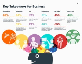 7
Key Takeaways for Business
44%
aren’t confident their
company would encourage
spontaneous meetings and
discussions.
59%
say their companies
encourage interaction of
employees from different
fields of expertise.
32%
have their best creative
thoughts during play or
leisure time.
79%
have their best ideas
outside work.
51%
say their company allows
them to present and take
creative risks.
48%
lack confidence their
company would allow them
the freedom to fail and put
forward further ideas.
44%
of employees don’t believe
their working environment
allows the space and
inspiration for creative
thought.
45%
aren’t confident their
companies would support
them in exploring creative
inspiration outside the office.
45%
of employees aren’t confident
that their company formally
rewards creativity.
63%
would move jobs to work
within a company that
encourages creative thinking.
Collaboration Play Freedom to fail Ego support Space to thinkIdea Collection
 