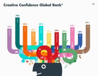 14
Creative Confidence Global Rank*
 