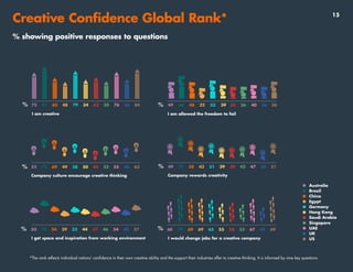 %
%
%
49 66 48 32 53 39 35 36 40 36 50
60 79 69 69 65 55 58 53 67 45 69
Australia
Brazil
China
Egypt
Germany
Hong Kong
Saudi Arabia
Singapore
UAE
UK
US
49 70 58 43 51 39 39 42 47 34 51
I am allowed the freedom to fail
%
%
% 75 91 65 48 79 54 62 50 76 56 84
53 73 69 49 58 50 44 52 55 46 62
50 72 54 39 52 44 37 46 54 40 57
I am creative
Company culture encourage creative thinking
I get space and inspiration from working environment
Company rewards creativity
I would change jobs for a creative company
Creative Confidence Global Rank*
% showing positive responses to questions
*The rank reflects individual nations’ confidence in their own creative ability and the support their industries offer to creative thinking. It is informed by nine key questions.
15
 