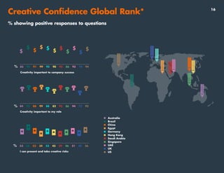 Australia
Brazil
China
Egypt
Germany
Hong Kong
Saudi Arabia
Singapore
UAE
UK
US
%
%
% 85 98 91 99 95 90 95 86 95 78 94
84 95 88 99 88 82 95 86 94 72 92
53 68 53 34 53 45 39 46 51 40 56
Creativity important to company success
Creativity important to my role
I can present and take creative risks
$ $ $ $$$
$ $$$ $
16
Creative Confidence Global Rank*
% showing positive responses to questions
 