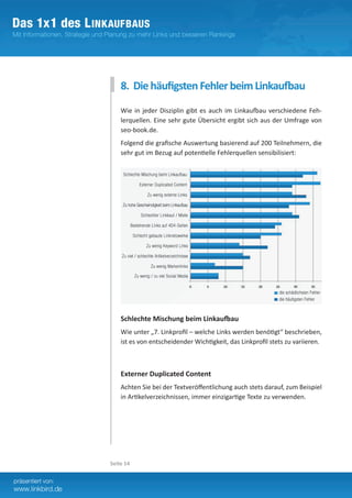 8. Die häufigsten Fehler beim Linkaufbau
    Wie in jeder Disziplin gibt es auch im Linkaufbau verschiedene Feh-
    lerquellen. Eine sehr gute Übersicht ergibt sich aus der Umfrage von
    seo-book.de.
    Folgend die grafische Auswertung basierend auf 200 Teilnehmern, die
    sehr gut im Bezug auf potentielle Fehlerquellen sensibilisiert:




    Schlechte Mischung beim Linkaufbau
    Wie unter „7. Linkprofil – welche Links werden benötigt“ beschrieben,
    ist es von entscheidender Wichtigkeit, das Linkprofil stets zu variieren.	



    Externer Duplicated Content
    Achten Sie bei der Textveröffentlichung auch stets darauf, zum Beispiel
    in Artikelverzeichnissen, immer einzigartige Texte zu verwenden.




Seite 14
 