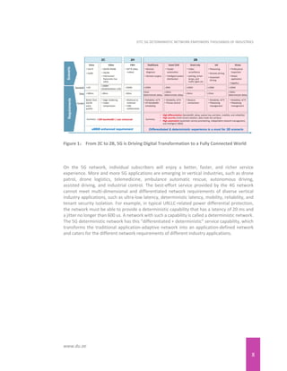 8
EITC 5G DETERMINISTIC NETWORK EMPOWERS THOUSANDS OF INDUSTRIES
www.du.ae
Figure 1： From 2C to 2B, 5G is Driving Digital Transformation to a Fully Connected World
On the 5G network, individual subscribers will enjoy a better, faster, and richer service
experience. More and more 5G applications are emerging in vertical industries, such as drone
patrol, drone logistics, telemedicine, ambulance automatic rescue, autonomous driving,
assisted driving, and industrial control. The best-effort service provided by the 4G network
cannot meet multi-dimensional and differentiated network requirements of diverse vertical
industry applications, such as ultra-low latency, deterministic latency, mobility, reliability, and
tenant security isolation. For example, in typical URLLC-related power differential protection,
the network must be able to provide a deterministic capability that has a latency of 20 ms and
a jitter no longer than 600 us. A network with such a capability is called a deterministic network.
The 5G deterministic network has this "differentiated + deterministic" service capability, which
transforms the traditional application-adaptive network into an application-defined network
and caters for the different network requirements of different industry applications.
Video
• SD/HD 4K/8K
• VR/AR
• Interactive/
Panoramic live
video
Voice
• VoLTE
• VoNR
2C
FWA
• WTTX (data
+video)
2H
Better than
2G/3G
voice
quality
• Edge rendering
• Codec
compression
• Multicast to
multicast
• CDN
collaboration
<1M
>100M
(instantaneous >1G)
>200M
<100ms <30ms <50ms
>10X bandwidth / user enhanced
eMBB enhanced requirement
Drone
• Professional
inspection
• Media
application
• logistics
IoV
• Platooning
• Remote driving
• Automatic
driving
Smart city
• Video
surveillance
• parking, street
lamps, and
traffic lights etc
Smart Grid
• Feeder
automation
• Intelligent power
distribution
Healthcare
• Remote
diagnosis
• Remote surgery
2B
• Reliability >6*9
• UP bandwidth
scheduling
• Reliability >6*9
• Precise control
• Massive
connections
• Reliability >6*9
• Platooning
management
• Reliability >6*9
• Platooning
management
• High differentiation (bandwidth, delay, packet loss and jitter, mobility, and reliability)
• High security (multi-tenant isolation, data inside the campus)
• High automation (automatic service provisioning, independent network management,
and intelligent O&M)
>100M >30M >100M >100M >100M
<5ms
deterministic delay
<10ms
deterministic delay
<50ms <10ms
<10ms
deterministic delay
Differentiated & deterministic experience is a must for 2B scenario
Scenario
Requirements
Bandwidth
Delay
Function
Summary Summary
 