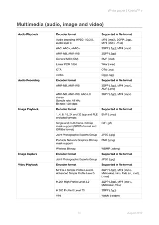 White paper | Xperia™ v



Multimedia (audio, image and video)
Audio Playback    Decoder format                       Supported in file format

                  Audio decoding MPEG-1/2/2.5,         MP3 (.mp3), 3GPP (.3gp),
                  audio layer 3                        MP4 (.mp4, .m4a)

                  AAC, AAC+, eAAC+                     3GPP (.3gp), MP4 (.mp4)

                  AMR-NB, AMR-WB                       3GPP (.3gp)

                  General MIDI (GM)                    SMF (.mid)

                  Linear PCM 16bit                     WAV (.wav)

                  OTA                                  OTA (.ota)

                  vorbis                               Ogg (.ogg)

Audio Recording   Encoder format                       Supported in file format

                  AMR-NB, AMR-WB                       3GPP (.3gp), MP4 (.mp4),
                                                       AMR (.amr)

                  AMR-NB, AMR-WB, AAC-LC               3GPP (.3gp), MP4 (.mp4)
                  stereo
                  Sample rate: 48 kHz
                  Bit rate: 128 kbps

Image Playback    Decoder format                       Supported in file format

                  1, 4, 8, 16, 24 and 32 bpp and RLE   BMP (.bmp)
                  encoded formats

                  Single and multi-frame, bitmap       GIF (.gif)
                  mask support (GIF87a format and
                  GIF89a format)

                  Joint Photographic Experts Group     JPEG (.jpg)

                  Portable Network Graphics Bitmap     PNG (.png)
                  mask support

                  Wireless Bitmap                      WBMP (.wbmp)

Image Capture     Encoder format                       Supported in file format

                  Joint Photographic Experts Group     JPEG (.jpg)

Video Playback    Decoder format                       Supported in file format

                  MPEG-4 Simple Profile Level 6,       3GPP (.3gp), MP4 (.mp4),
                  Advanced Simple Profile Level 5      Matroska (.mkv), AVI (.avi, .xvid),
                                                       (.mov)

                  H.264 High Profile Level 3.2         3GPP (.3gp), MP4 (.mp4),
                                                       Matroska (.mkv)

                  H.263 Profile 0 Level 70             3GPP (.3gp)

                  VP8                                  WebM (.webm)




                                     14                                       August 2012
 