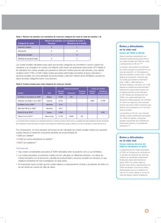 Tabla 1. Número de estudios con resultados de coste por categoría de coste (nº total de estudios = 6)
Los costes anuales calculados para cada una de esas categorías se convirtieron a euros cuando fue
necesario y se corrigieron en cuanto a la inflación para hacer una estimación para el año 2012 (tabla 2).
Se calcularon los costes anuales por paciente en atención médica para los seis estudios y los valores
oscilaron entre 716€ y 2134€. Había costes asociados adicionales asociados al apoyo educativo y
servicios sociales, así como pérdidas de productividad y atención médica de los familiares, aunque los
datos de estas categorías fueron muy diversos.
Tabla 2. Costes anuales para cada categoría de coste por estudio
La conversión entre monedas se ha calculado teniendo en cuenta el producto interior bruto y la paridad del poder adquisitivo del año del estudio.
Se ha utilizado el índice de precios al consumo armonizado de Holanda para ajustar la inflación a la hora de calcular los costes del año 2012.
Por comparación, en otros estudios de Europa se han calculado los costes anuales medios por paciente
(costes directos e indirectos incluyendo pérdidas de productividad) de:
• €285 por cefalea80
• €1583 por asma persistente en adultos81
• €5221 por epilepsia.80
Conclusiones
• Hay costes considerables asociados al TDAH atribuibles tanto al paciente como a sus familiares.
• Los costes asociados a la atención médica se han calculado en diferentes estudios. Los datos de
costes asociados con la educación, pérdida de productividad y servicios sociales son escasos, lo que
resalta la necesidad de más investigación en esas áreas.
• Es importante hacer constar que los costes relativos a enjuiciamiento criminal o accidentes de tráfico no
se han tenido en cuenta por falta de datos.
13
Categoría de coste
Atención médica
Educación
Servicios sociales
Pérdida de productividad
6
2
1
0
1
0
0
2
Paciente
Número de estudios con resultados de coste, n
Miembros de la familia
Estudio
de Ridder A, De Graeve D, 200674
Hakkaart-van Roijen L et al, 200775
Schöffski O et al, 200876
Wehmeier PM et al, 200977
Myrén KJ et al, 201078
Telford C et al, 201279
Bélgica
Holanda
Alemania
Alemania
Suecia
Reino Unido
€1289
€2134
€716
País
Costes por paciente Costes por familiar
Atención
médica
€50
-
-
Educación
-
-
-
Servicios
sociales
-
€658
-
Atención
médica
-
€1798
-
€812 - - - -
€1960 - - - €762
€1753 €5559 €37 - -
Pérdida de
productividad
Éxitos y dificultades
en la vida real
Costes del TDAH en EE.UU.
Varias revisiones sistemáticas han
analizado publicaciones para estimar
los costes anuales del TDAH en niños
y adolescentes en EE.UU.82,83
La revisión más reciente ha estimado
los costes anuales por paciente en una
cifra de entre 621 y 2.720 dólares en
atención sanitaria y entre 2.222 y 4.690
dólares en educación, mientras que
los costes por familiar se estimaron
entre 1.088 y 1.658 dólares en
atención sanitaria y de entre 142 y 339
dólares en pérdida de productividad.82
Además los costes relacionados con
el sistema judicial se han estimado
en 267 dólares por adolescente con
TDAH. Los costes estimados de
asistencia médica parecen ser similares
en orden de magnitud a los europeos
aunque hay pocos datos europeos para
realizar una comparación con los otros
tipos de costes.
Los estudios en EE.UU. han indicado
también costes sustanciales asociados
con TDAH en adultos, incluyendo
aquellos resultantes de la pérdida de
rendimiento laboral y los beneficios
sanitarios.84,85
Éxitos y dificultades
en la vida real
Costes médicos directos del
TDAH en Nordbaden en 2003
La magnitud de los costes asociados
al TDAH en Europa se ha verificado en
un estudio de utilización de servicios
médicos en Nordbaden (Alemania).86
Analizando datos administrativos
desde 2003, los costes médicos
directos para niños y adolescentes con
TDAH excedieron a los de los niños y
adolescentes que no lo padecen en
más de 2,5 veces, desde un punto de
vista del seguro médico obligatorio.
 