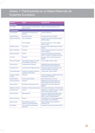 23
Nombre Título Organización
Moderador
Tony Elliot Clinical Director for Older People
(Mental Health)
Shelton Hospital, Shrewsbury, UK
Participantes
Phil Anderton Management Consultant and
Director
Justice in Mind Ltd
Alistair Benbow Executive Director European Brain Council (EBC)
Kate Carr-Fanning Vice Chairperson
PhD candidate
Hyperactivity Attention Deficit Disorder
(HADD), Ireland
School of Education, Trinity College,
Dublin, Ireland
Stephanie Clark Core group Aandacht Adult ADHD Support Groups,
Belgium
Marina Dankaerts Professor Research Group Psychiatry, University of
Leuven, Belgium
Manfred Döpfner Director Centre for Neurology and Psychiatry
(AKiP), University of Cologne, Germany
Ton Duif President European School Heads Association
(ESHA)
Michael Fitzgerald Henry Marsh Professor of Child
and Adolescent Psychiatry
Trinity College, Dublin, Ireland
Dolores Gauci Immediate Past President GAMIAN-Europe (Global Alliance of
Mental Illness Advocacy Networks)
Franziska Koch Youth Policy Unit Representative Directorate General for Education and
Culture, European Commission
Fiona McNicholas Professor, Consultant Child and
Adolescent Psychiatrist
Lucena Clinic, Dublin, Ireland
Fulgencio Madrid
Conesa
President Spanish Federation of ADHD Supporting
Associations (FEAADAH)
Myriam Menter Chief Executive Officer ADHS Deutschland, Germany
Pedro Montellano President GAMIAN-Europe (Global Alliance of
Mental Illness Advocacy Networks)
Joanne Norris President and Education Chair ADHD-ASC-LD Family Resources,
Belgium
Maarten J Postma Professor in Pharmacoeconomics University of Groningen, the Netherlands
Javier Quintero Director Department of Child Psychiatry, Hospital
Infanta Leonor, Madrid, Spain
Silvia de Ruiter Representative School for Health Europe (SHE), Dutch
Institute for Healthcare Improvement
(CBO), Utrecht, the Netherlands
Agnes Uhereczky Director Confederation of Family Organisations in
the European Union (COFACE)
Susan Young Clinical Senior Lecturer in
Forensic Clinical Psychology
King’s College London, Institute of
Psychiatry, UK
Gil Zalsman Chair of Child and Adolescent
Psychiatry
European Psychiatric Association (EPA)
Anexo 1: Participantes en la Mesa Redonda de
Expertos Europeos
 