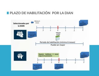 www.it-nova.co
PLAZO De HABILITACIÓN POR LA DIAN
 