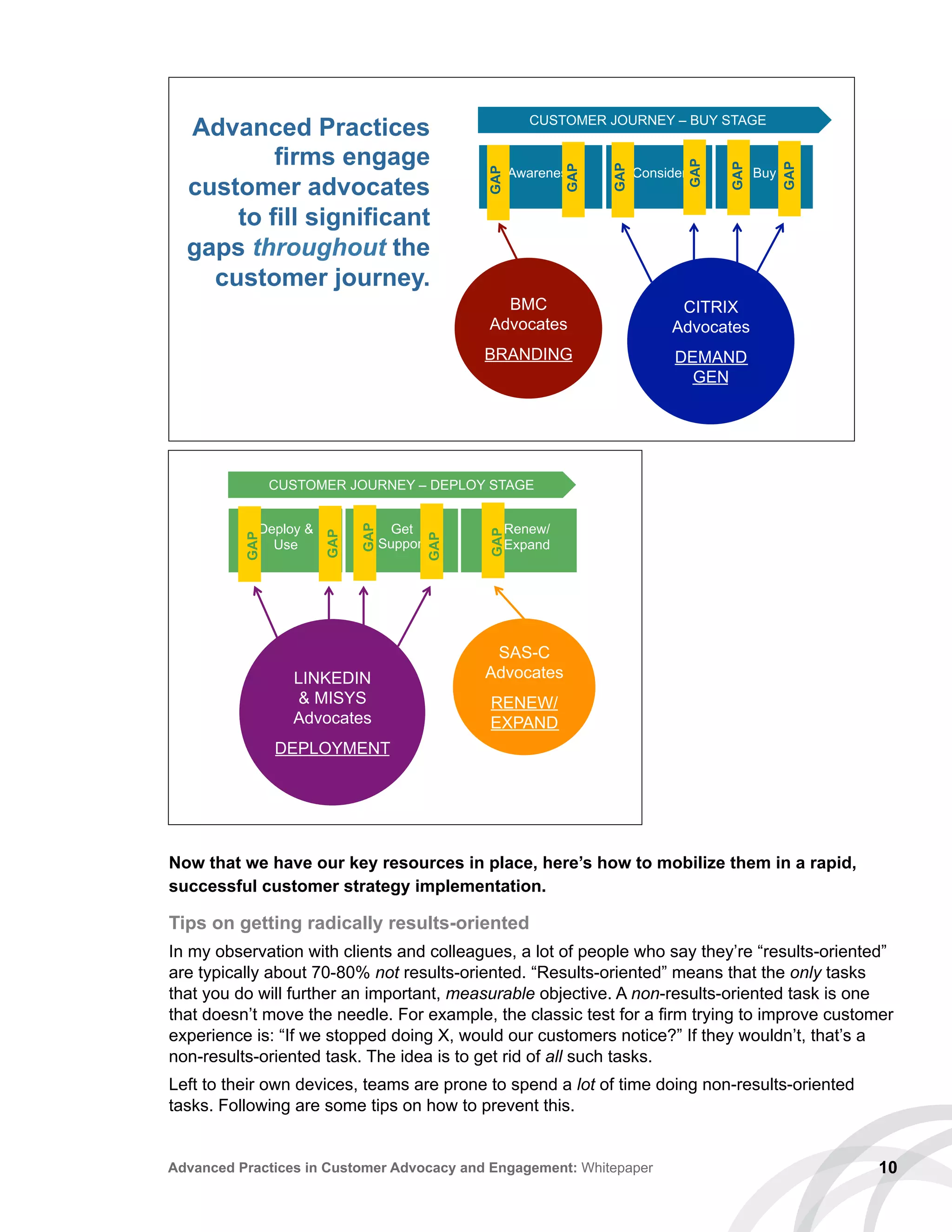 10Advanced Practices in Customer Advocacy and Engagement: Whitepaper
Awareness Consider Buy
GAP
GAP
GAP
GAP
GAP
Advanced Practices
firms engage
customer advocates
to fill significant
gaps throughout the
customer journey.
CUSTOMER JOURNEY – BUY STAGE
BMC
Advocates
BRANDING
CITRIX
Advocates
DEMAND
GEN
GAP
CUSTOMER JOURNEY – DEPLOY STAGE
SAS-C
Advocates
RENEW/
EXPAND
LINKEDIN
 MISYS
Advocates
DEPLOYMENT
Get
Support
Renew/
Expand
Deploy 
Use
GAP
GAP
GAP
GAP
GAP
Now that we have our key resources in place, here’s how to mobilize them in a rapid,
successful customer strategy implementation.
Tips on getting radically results-oriented
In my observation with clients and colleagues, a lot of people who say they’re “results-oriented”
are typically about 70-80% not results-oriented. “Results-oriented” means that the only tasks
that you do will further an important, measurable objective. A non-results-oriented task is one
that doesn’t move the needle. For example, the classic test for a firm trying to improve customer
experience is: “If we stopped doing X, would our customers notice?” If they wouldn’t, that’s a
non-results-oriented task. The idea is to get rid of all such tasks.
Left to their own devices, teams are prone to spend a lot of time doing non-results-oriented
tasks. Following are some tips on how to prevent this.
 