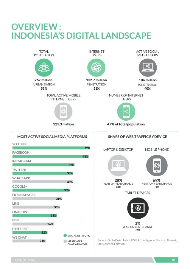 Perkembangan Digital Marketing Di Indonesia Perkembangan Digital Marketing Di Indonesia