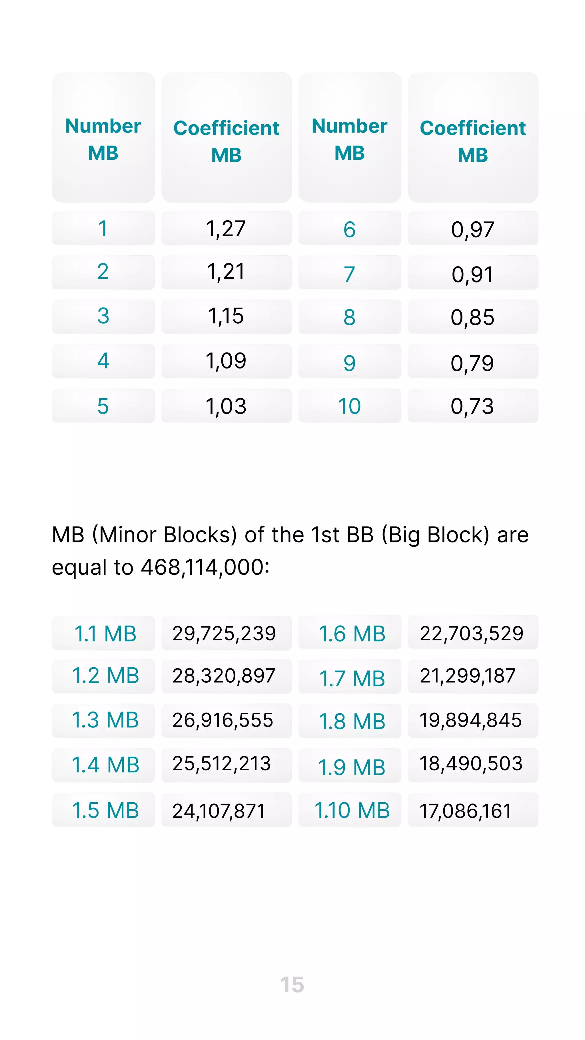 15
MB (Minor Blocks) of the 1st BB (Big Block) are
equal to 468,114,000:
Number

MB
Number

MB
Сoefficient
MB
Сoefficient
MB
1
1.1 MB
2
1.2 MB
3
1.3 MB
4
1.4 MB
5
1.5 MB
6
1.6 MB
7
1.7 MB
9
1.9 MB
8
1.8 MB
10
1.10 MB
1,27
29,725,239 22,703,529
28,320,897 21,299,187
26,916,555 19,894,845
25,512,213 18,490,503
24,107,871 17,086,161
1,21
1,15
1,09
1,03
0,97
0,91
0,79
0,85
0,73
 