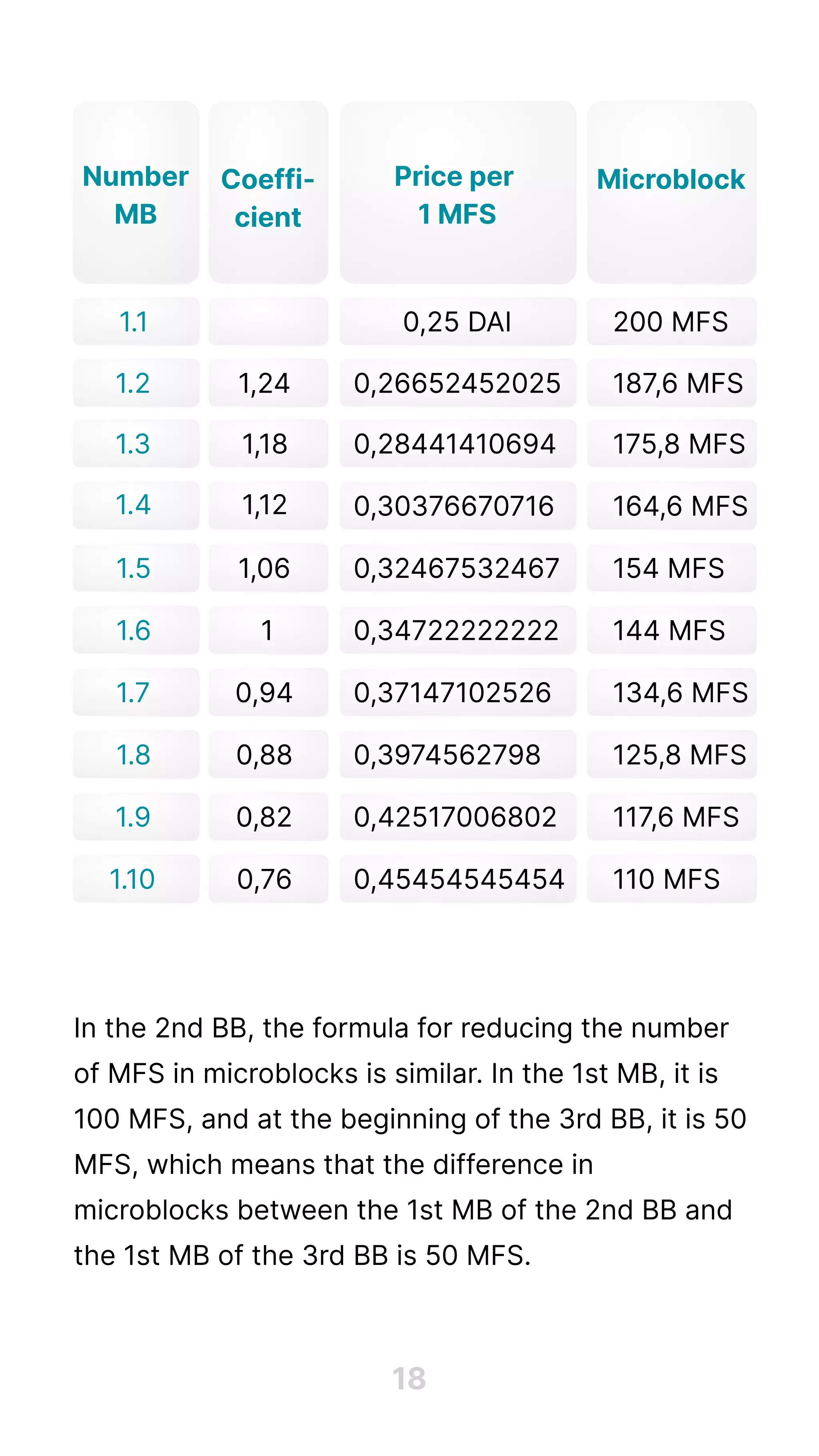 18
Number

MB
Price per 

1 MFS
Сoeffi-
cient
Microblock
1.1
1.2
1.3
1.4
1.5
0,25 DAI
1.6
0,26652452025
0,37147102526
0,28441410694
0,3974562798
0,30376670716
0,42517006802
0,32467532467
0,45454545454
0,34722222222
1.7
1.9
1.8
1.10
1,24
1
1,18
0,94
1,12
0,88
1,06
0,82
0,76
200 MFS
187,6 MFS
134,6 MFS
175,8 MFS
125,8 MFS
164,6 MFS
117,6 MFS
154 MFS
110 MFS
144 MFS
In the 2nd BB, the formula for reducing the number
of MFS in microblocks is similar. In the 1st MB, it is
100 MFS, and at the beginning of the 3rd BB, it is 50
MFS, which means that the difference in
microblocks between the 1st MB of the 2nd BB and
the 1st MB of the 3rd BB is 50 MFS.

 