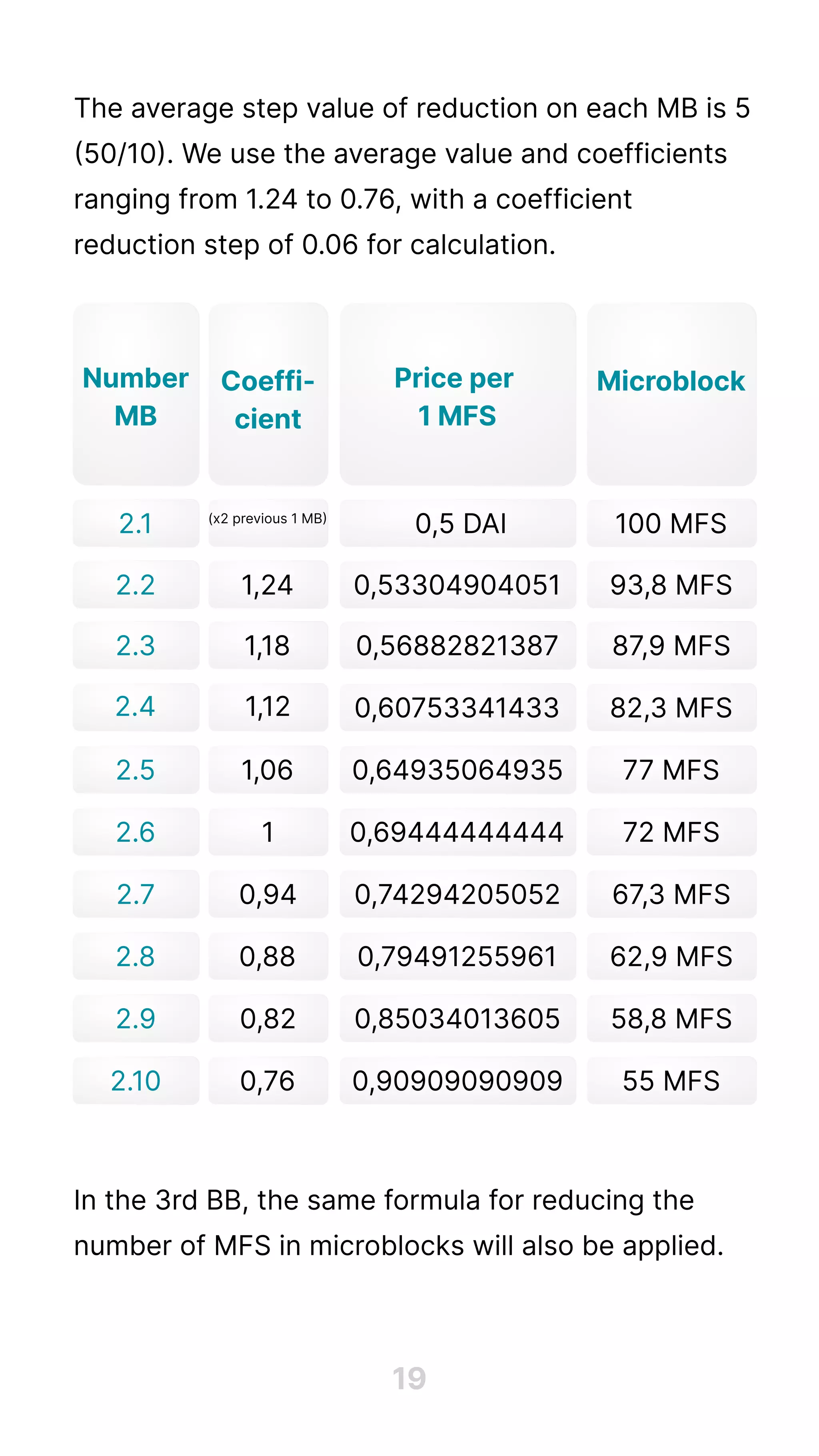 The average step value of reduction on each MB is 5
(50/10). We use the average value and coefficients
ranging from 1.24 to 0.76, with a coefficient
reduction step of 0.06 for calculation.





















In the 3rd BB, the same formula for reducing the
number of MFS in microblocks will also be applied.
19
Number

MB
Price per 

1 MFS
Сoeffi-
cient
Microblock
2.1
2.2
2.3
2.4
2.5
0,5 DAI
2.6
0,53304904051
0,74294205052
0,56882821387
0,79491255961
0,60753341433
0,85034013605
0,64935064935
0,90909090909
0,69444444444
2.7
2.9
2.8
2.10
1,24
(x2 previous 1 MB)
1
1,18
0,94
1,12
0,88
1,06
0,82
0,76
100 MFS
93,8 MFS
67,3 MFS
87,9 MFS
62,9 MFS
82,3 MFS
58,8 MFS
77 MFS
55 MFS
72 MFS
 