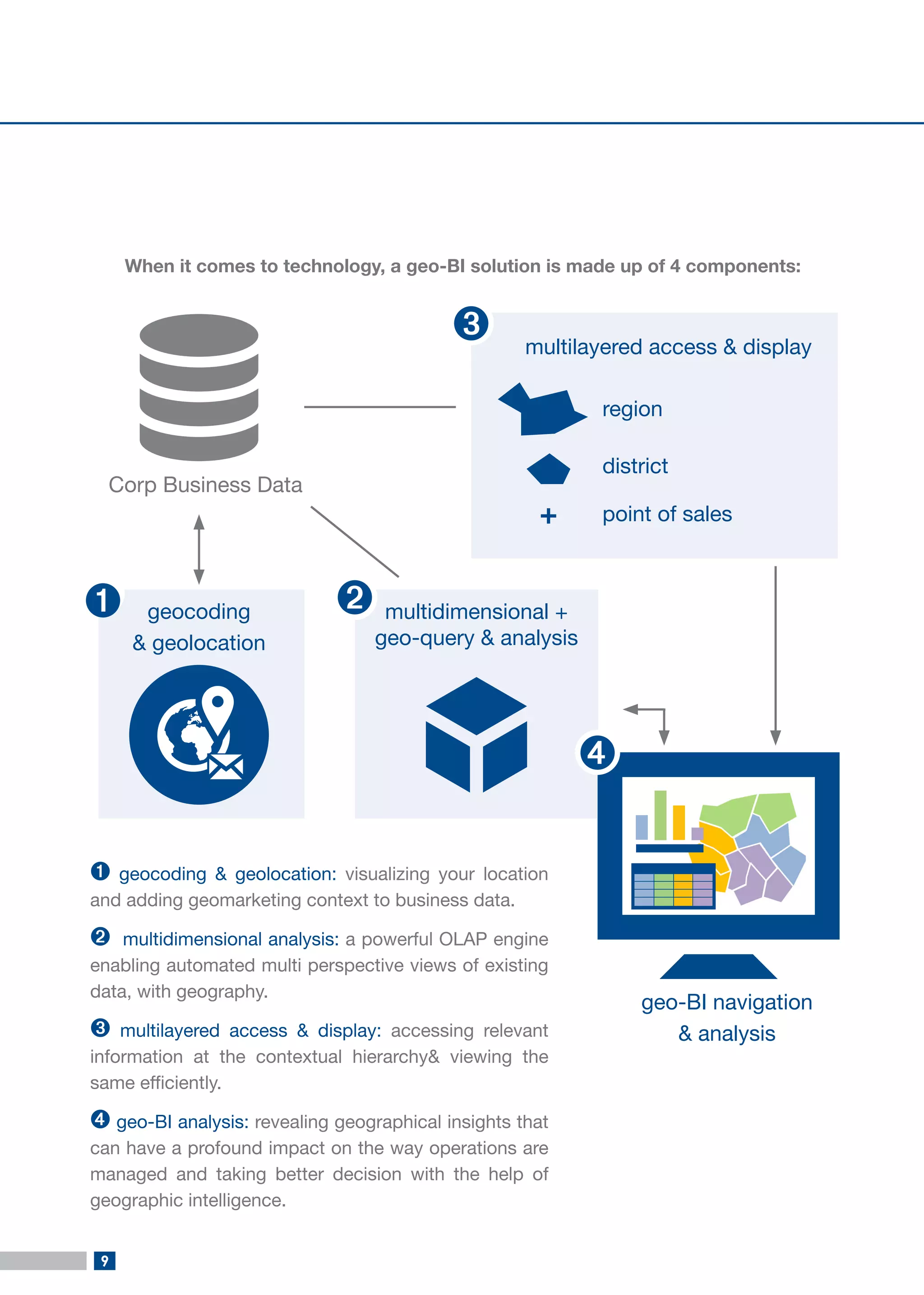 9 
When it comes to technology, a geo-BI solution is made up of 4 components: 
geocoding 
& geolocation 
multilayered access & display 
region 
district 
point of sales 
+ 
multidimensional + 
geo-query & analysis 
➊ geocoding & geolocation: visualizing your location and adding geomarketing context to business data. 
➋ multidimensional analysis: a powerful OLAP engine enabling automated multi perspective views of existing data, with geography. 
➌ multilayered access & display: accessing relevant information at the contextual hierarchy& viewing the same efficiently. 
➍ geo-BI analysis: revealing geographical insights that can have a profound impact on the way operations are managed and taking better decision with the help of geographic intelligence. 
Corp Business Data 
➊ 
➋ 
➌ 
➍ 
geo-BI navigation 
& analysis  